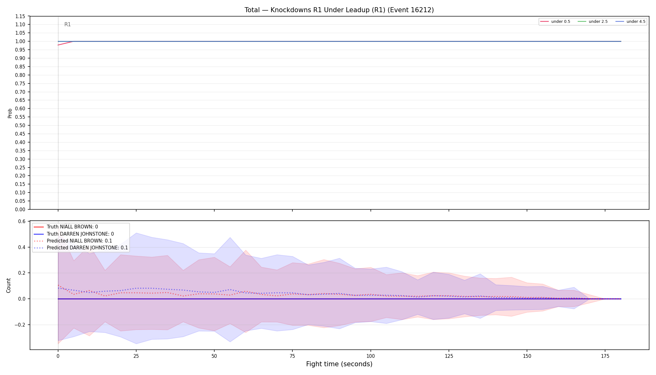 Stats/Round/Total Unders/Knockdowns/Round 01/16212 Round 01 Under Leadup — Prod