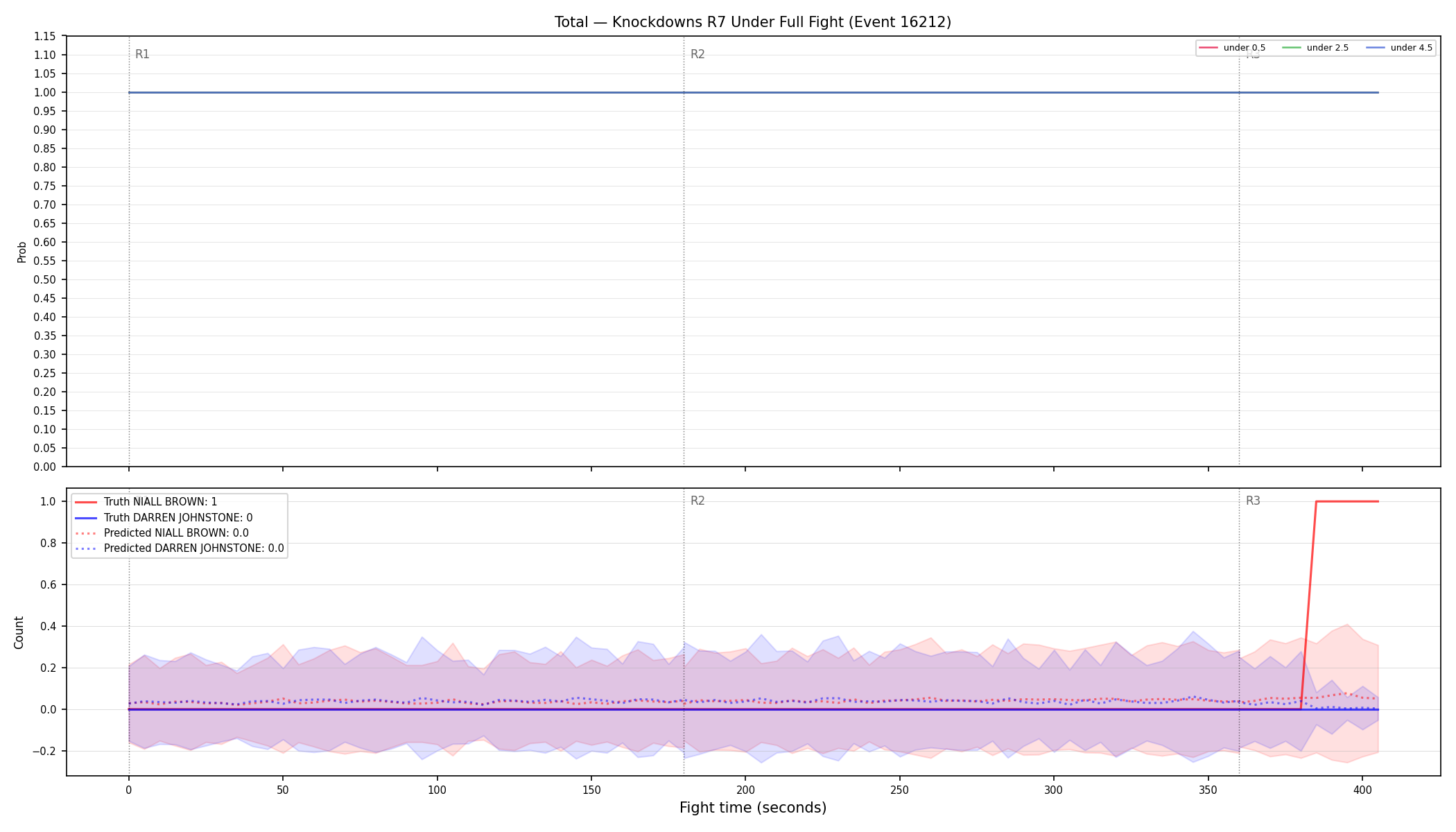 Stats/Round/Total Unders/Knockdowns/Round 07/16212 Round 07 Under Fight — Prod