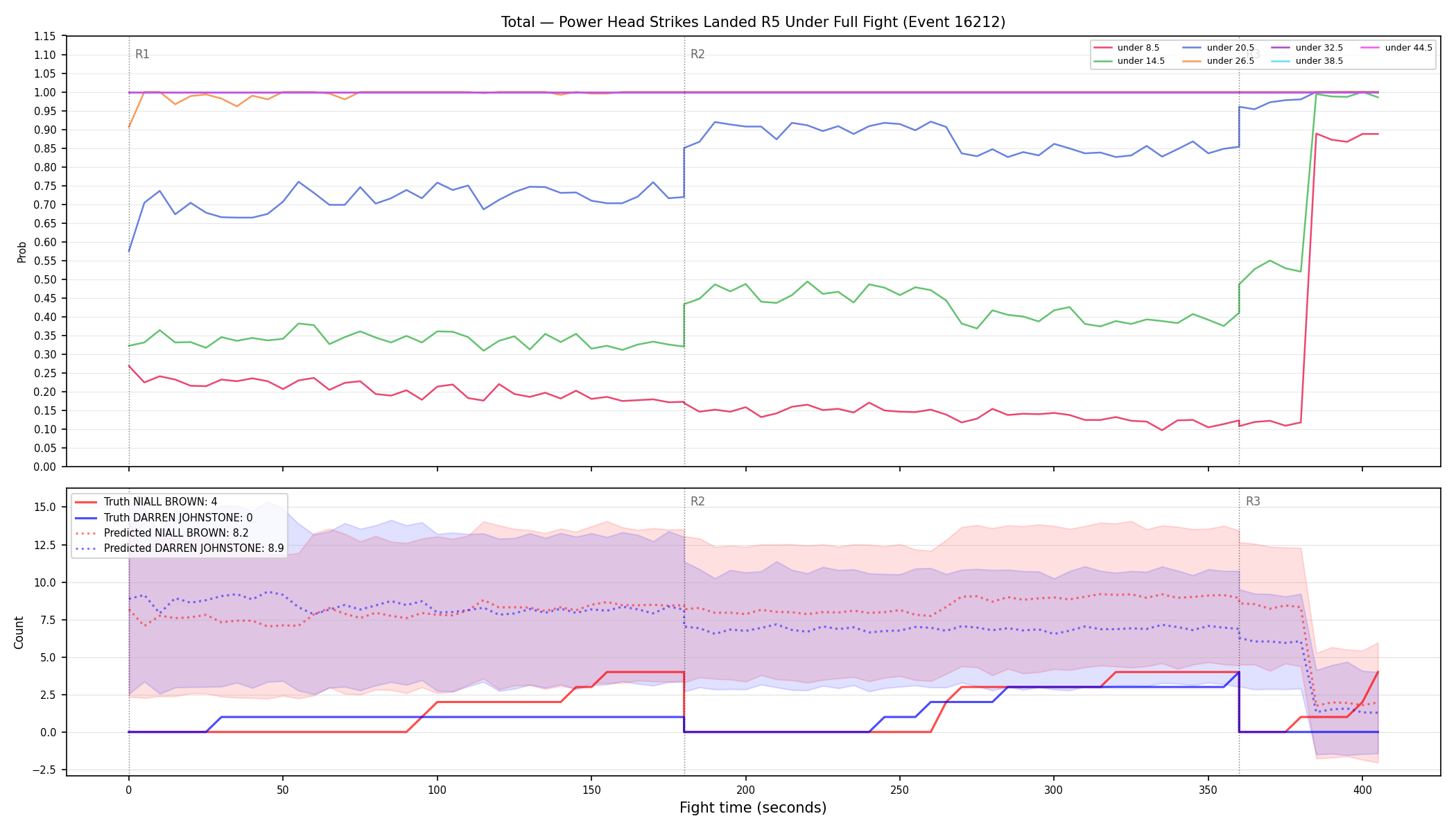 Stats/Round/Total Unders/Power Head Strikes Landed/Round 05/16212 Round 05 Under Fight — Prod