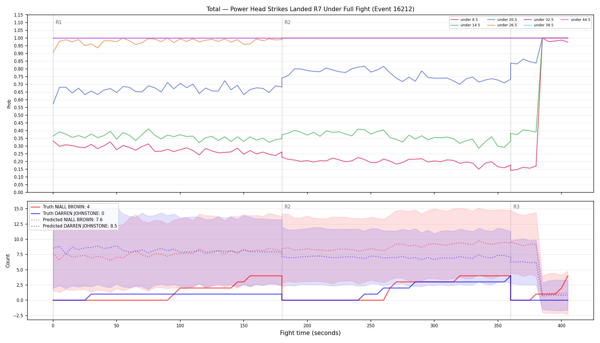 Stats/Round/Total Unders/Power Head Strikes Landed/Round 07/16212 Round 07 Under Fight — Prod