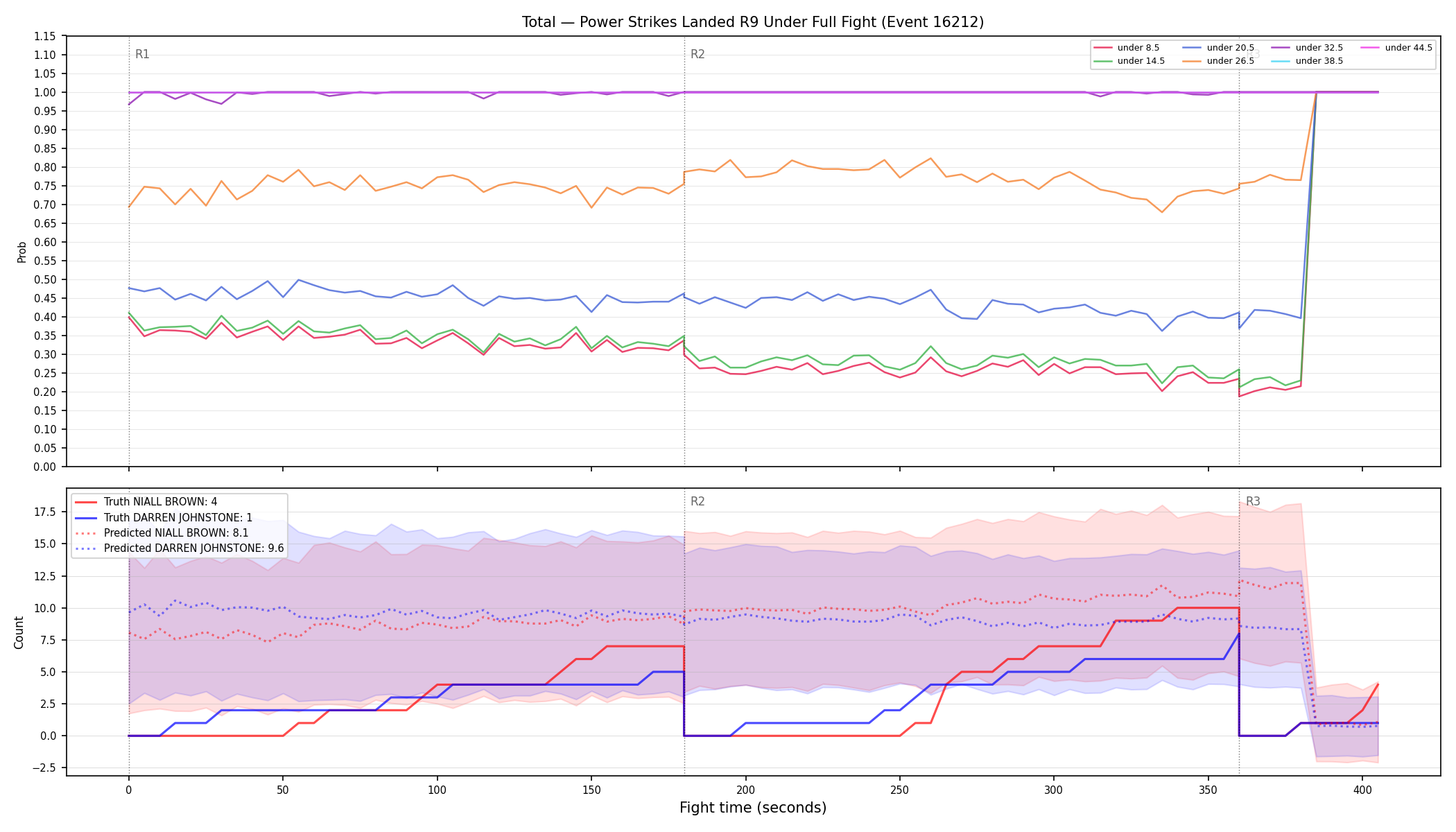 Stats/Round/Total Unders/Power Strikes Landed/Round 09/16212 Round 09 Under Fight — Prod