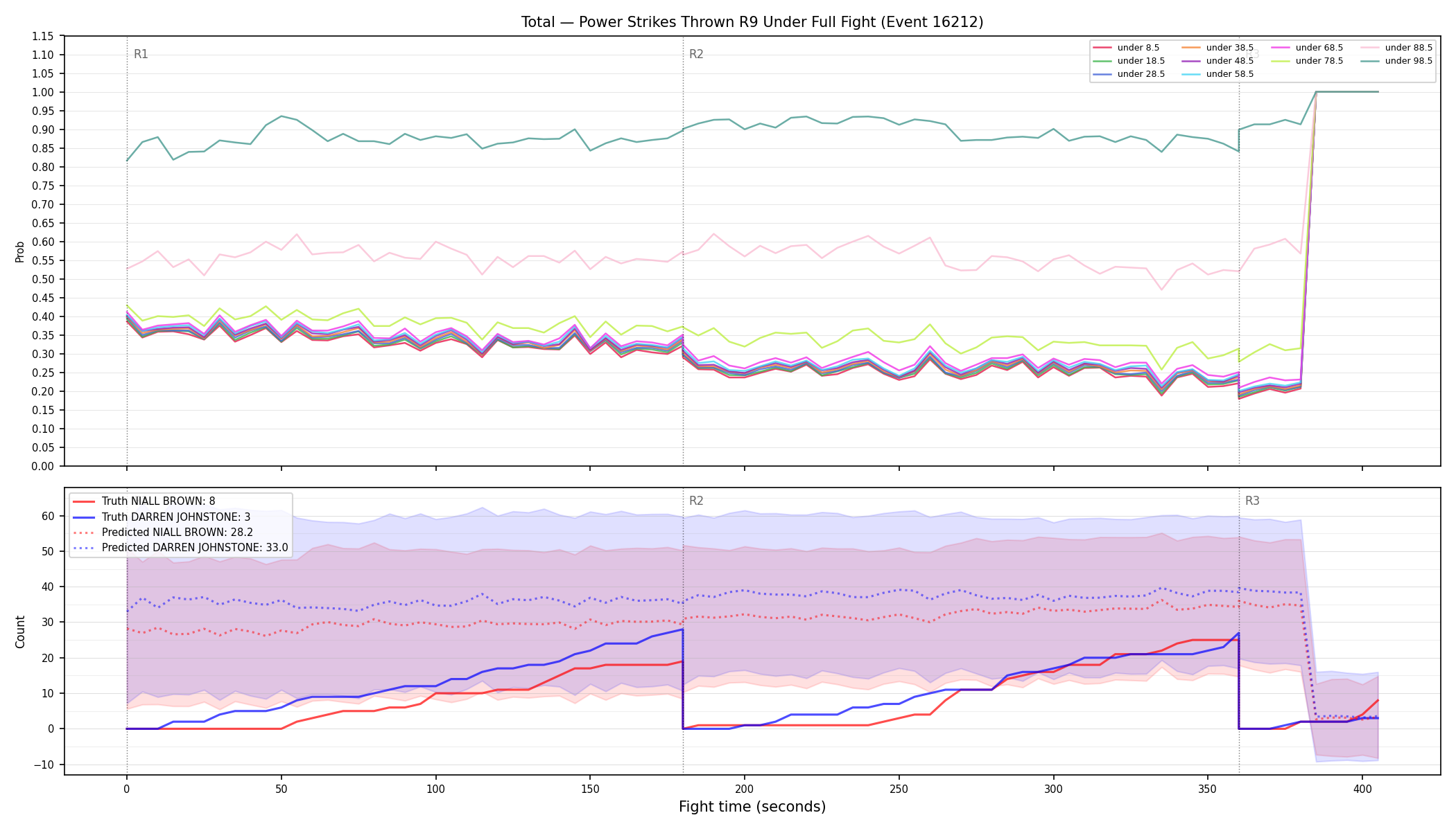 Stats/Round/Total Unders/Power Strikes Thrown/Round 09/16212 Round 09 Under Fight — Prod
