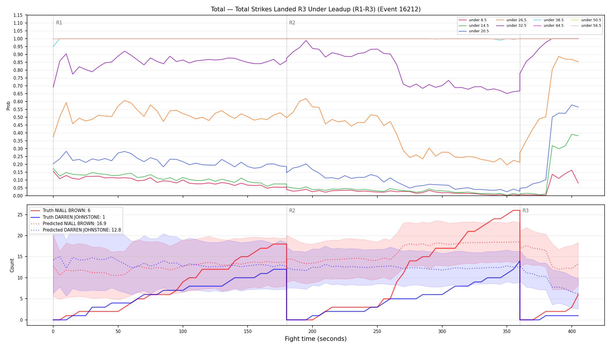 Stats/Round/Total Unders/Total Strikes Landed/Round 03/16212 Round 03 Under Leadup — Prod
