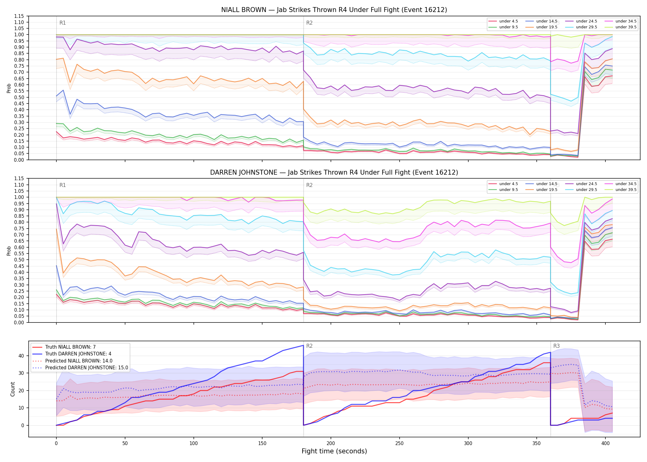 Round: Jab Strikes Thrown — round 4 — fight view — Prod