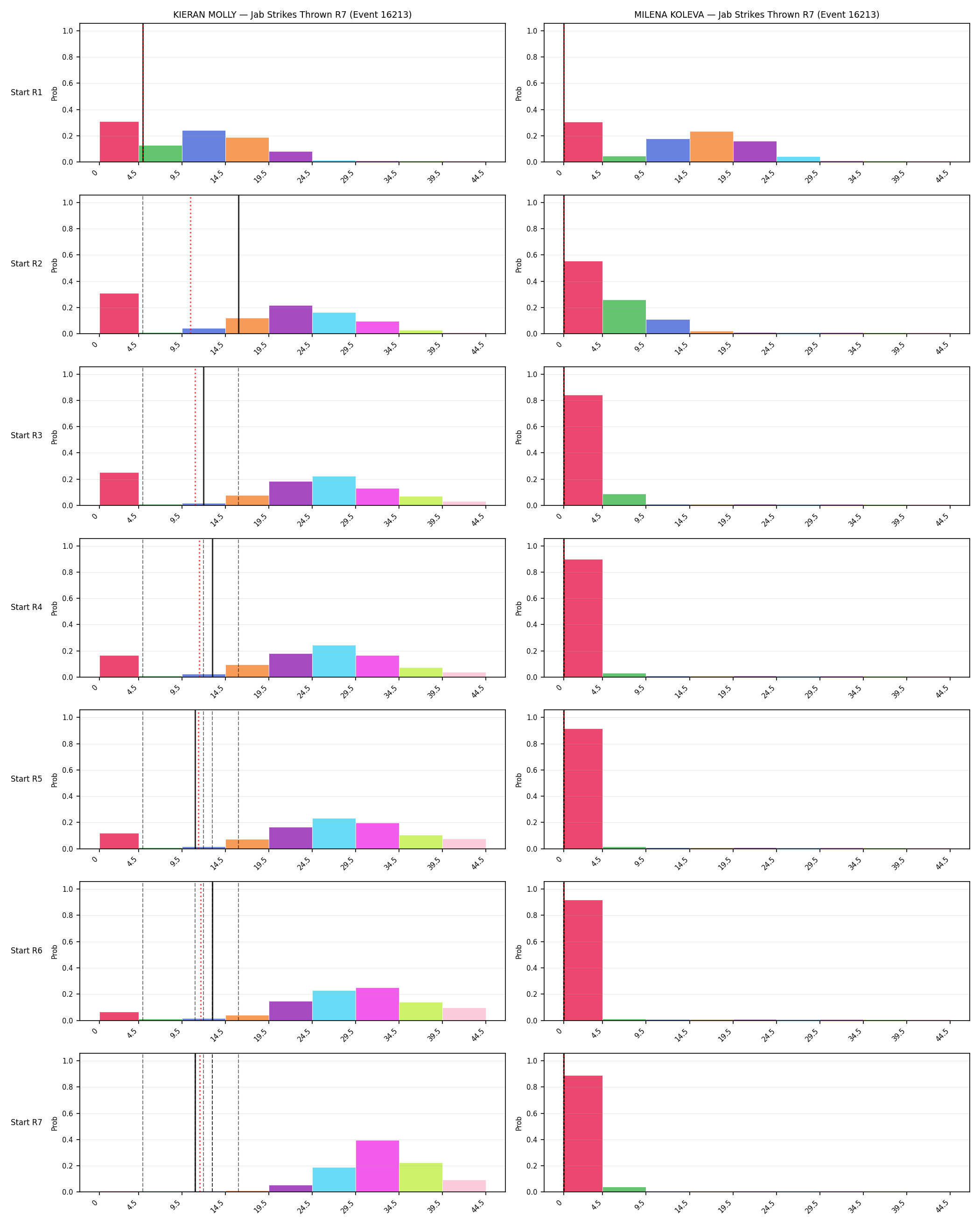 Round: Jab Strikes Thrown — round 7 — snapshots — Prod