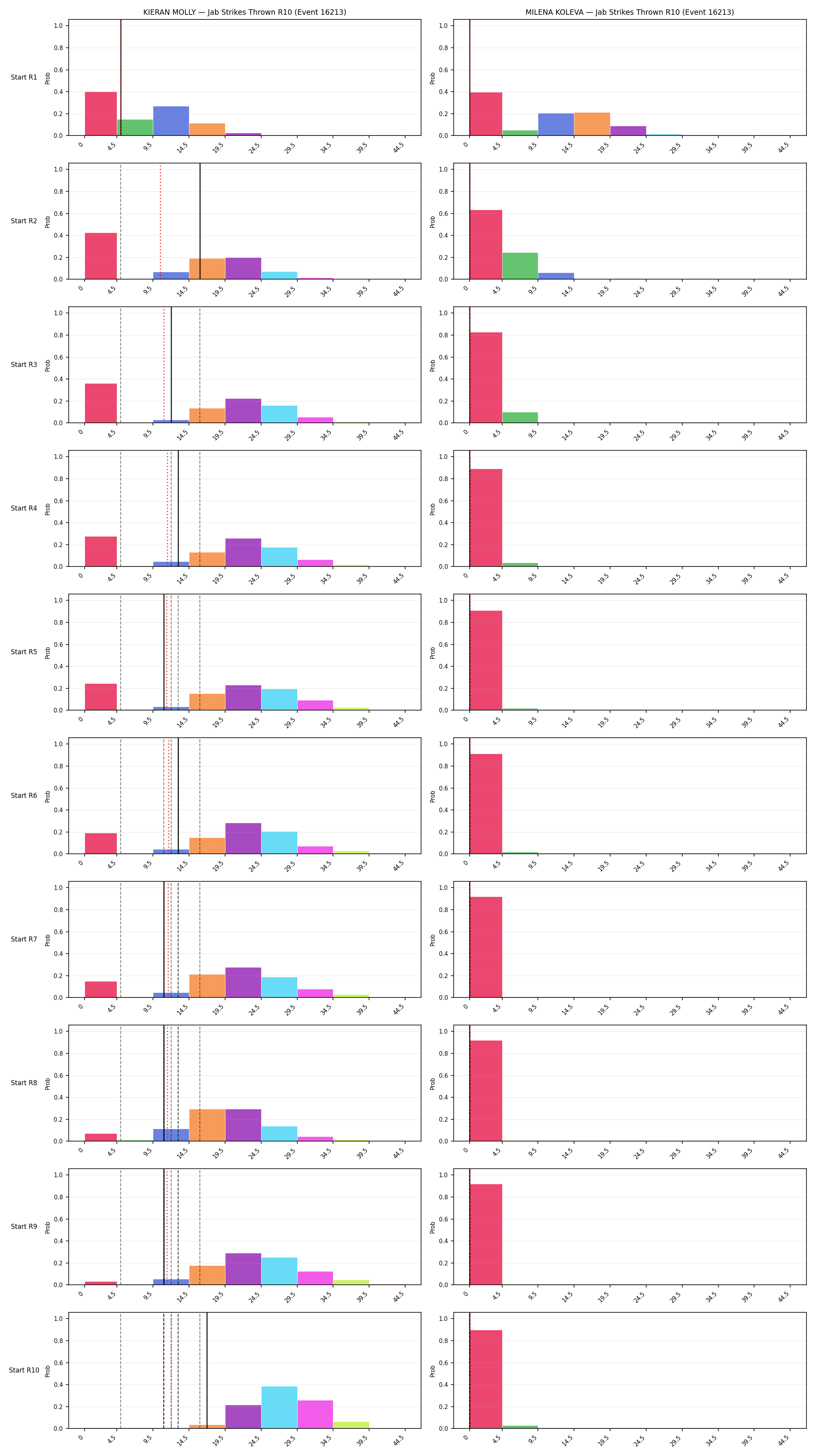 Round: Jab Strikes Thrown — round 10 — snapshots — Prod