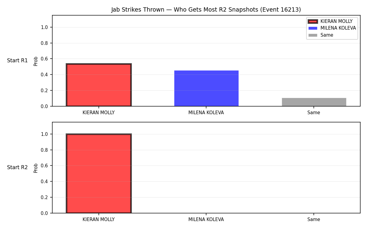 Round: Jab Strikes Thrown — round 2 — snapshots — Prod