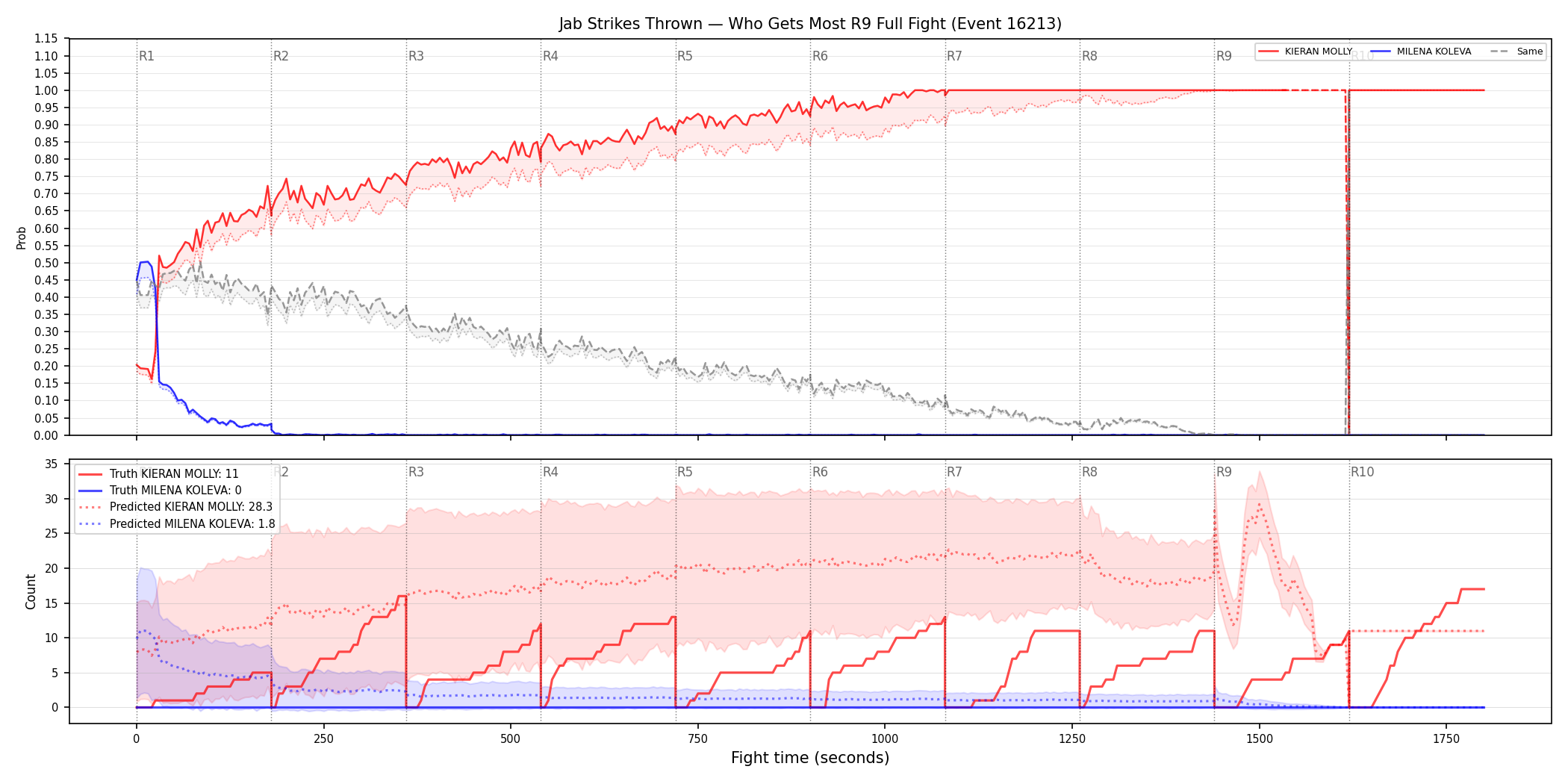 Round: Jab Strikes Thrown — round 9 — fight view — Prod