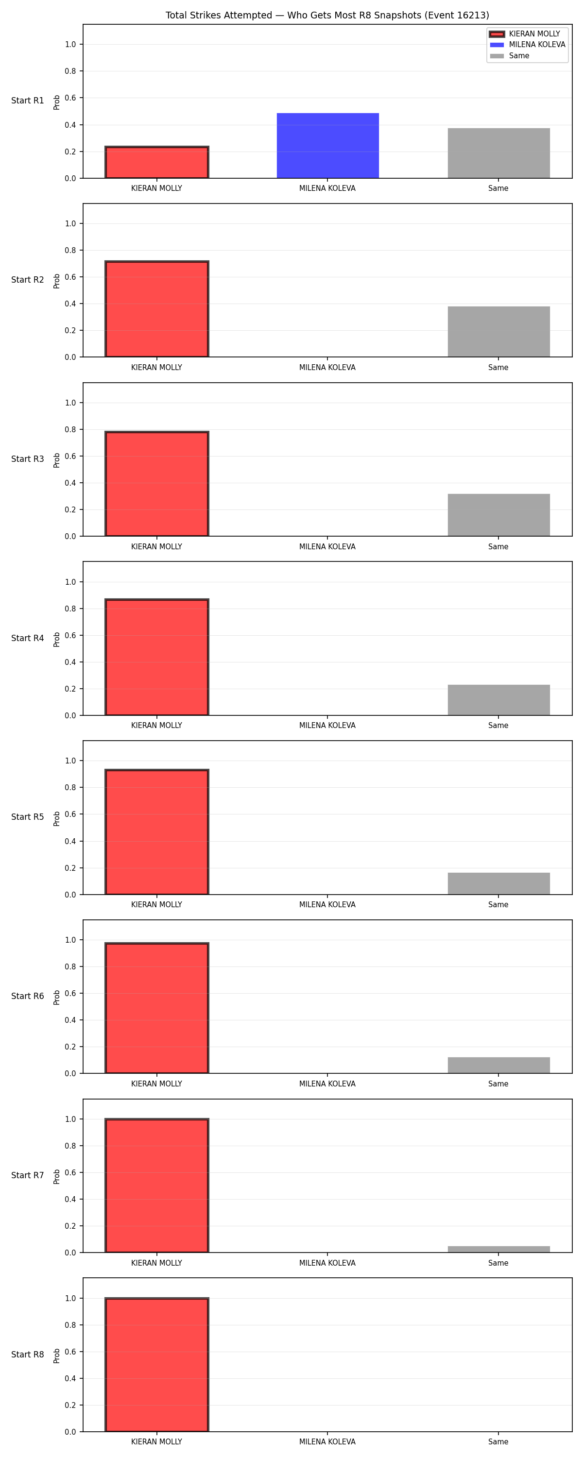 Round: Total Strikes Attempted — round 8 — snapshots — Prod