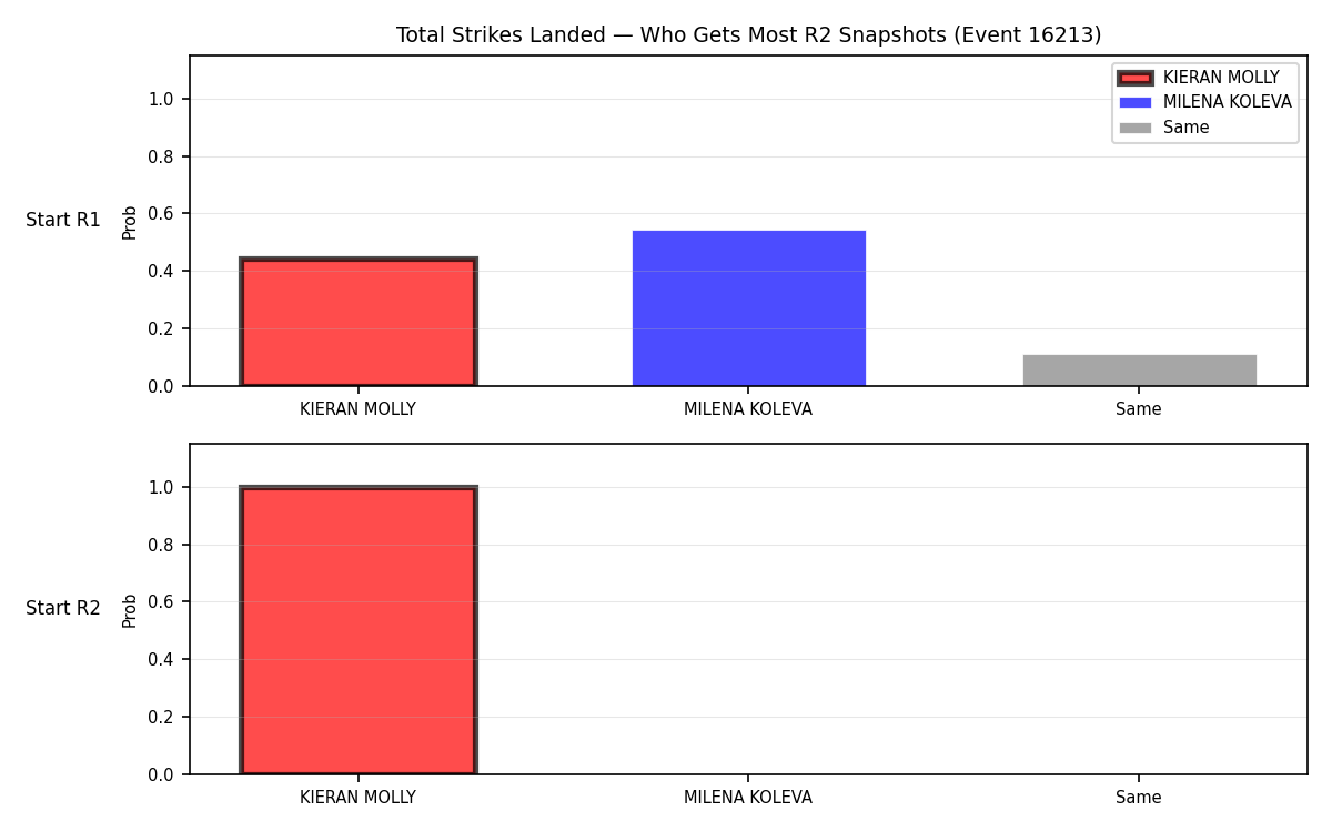 Round: Total Strikes Landed — round 2 — snapshots — Prod