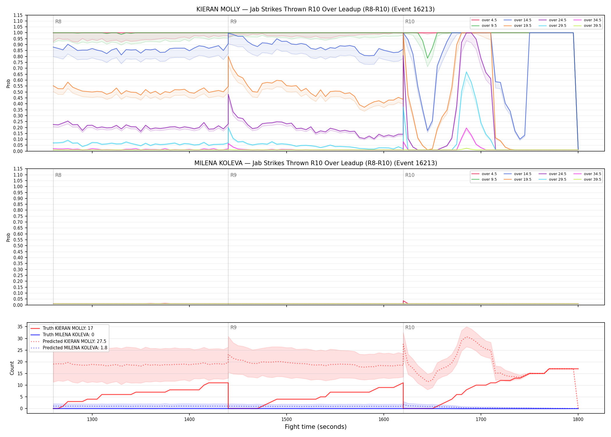 Round: Jab Strikes Thrown — round 10 — leadup — Prod