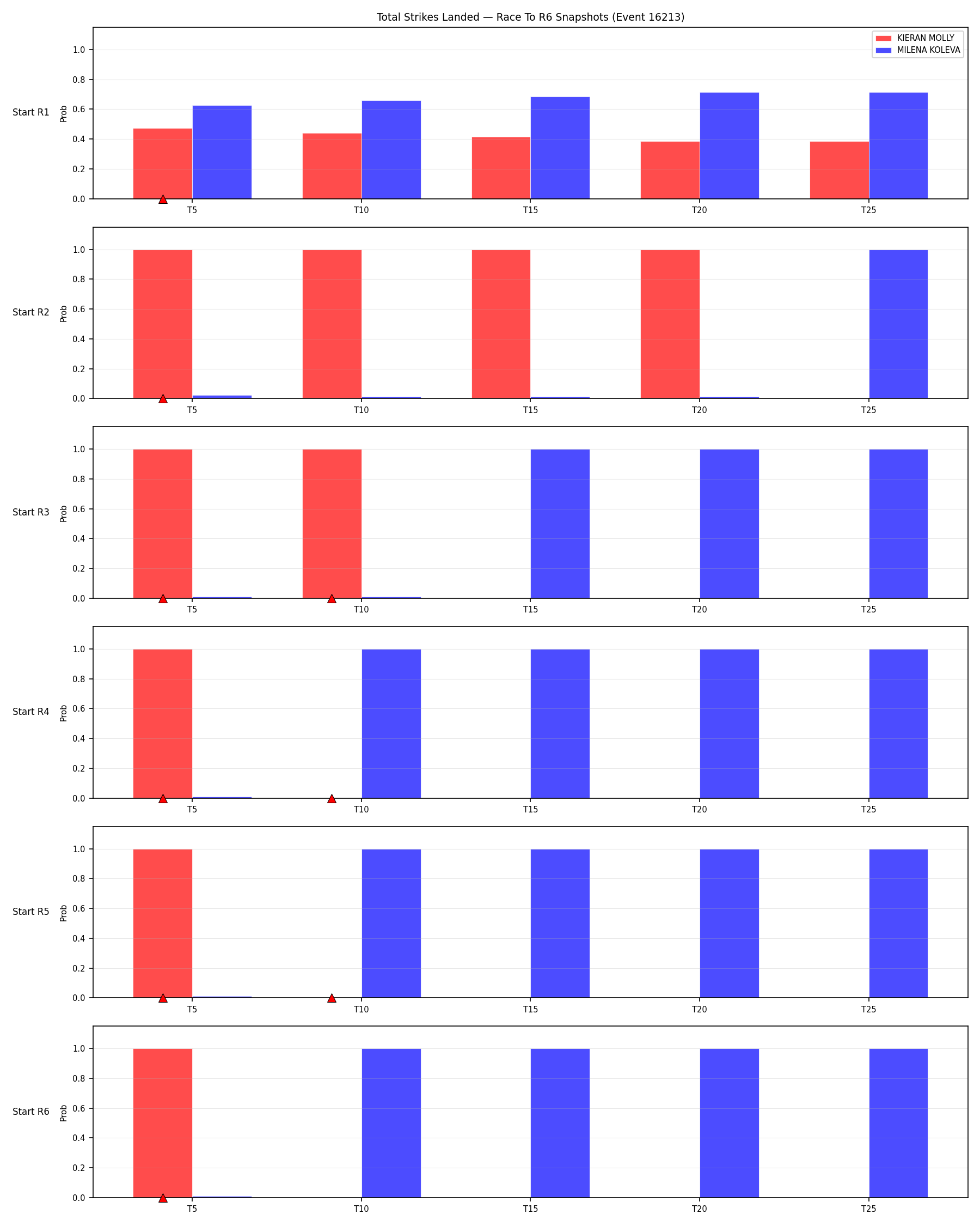Round: Total Strikes Landed — round 6 — snapshots — Prod