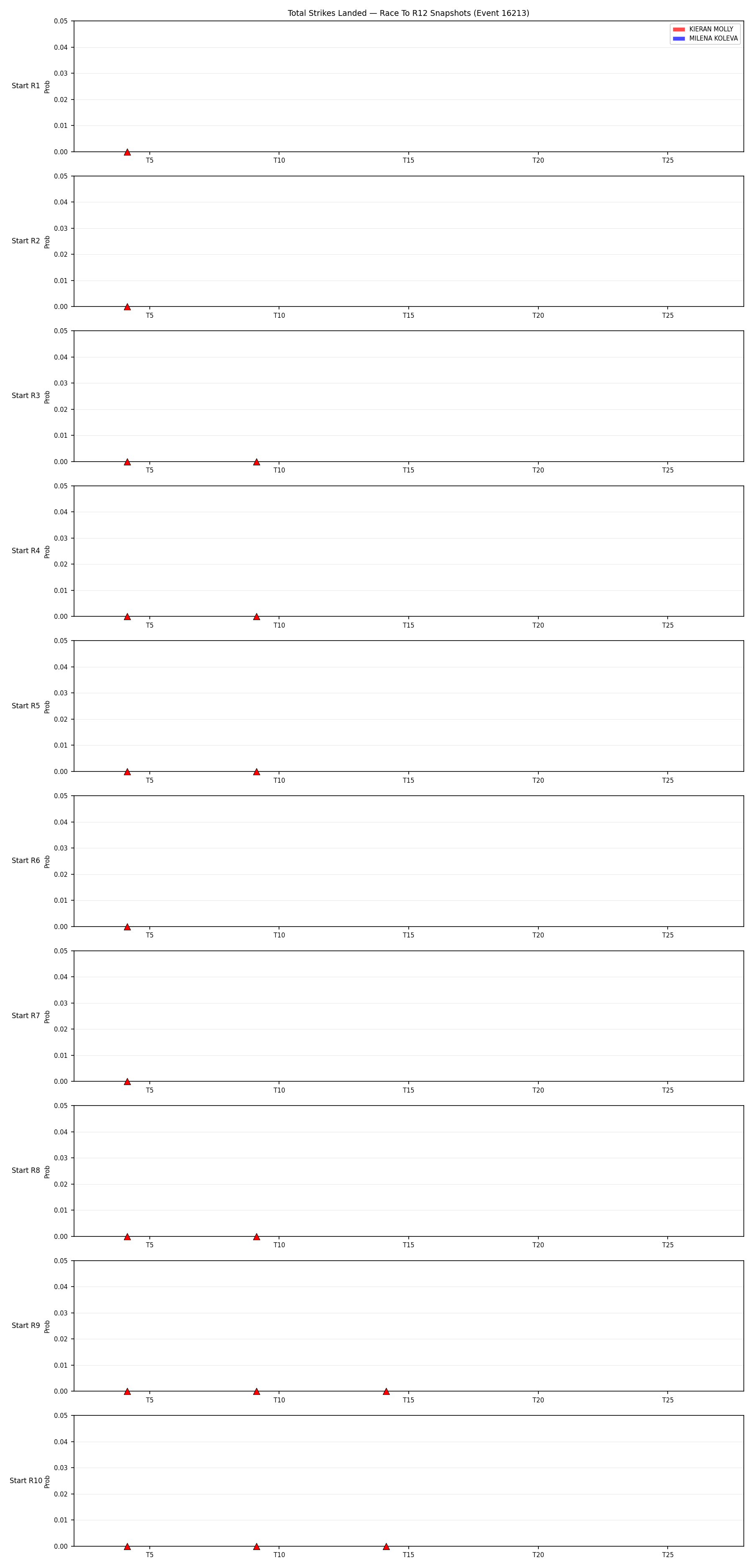 Round: Total Strikes Landed — round 12 — snapshots — Prod