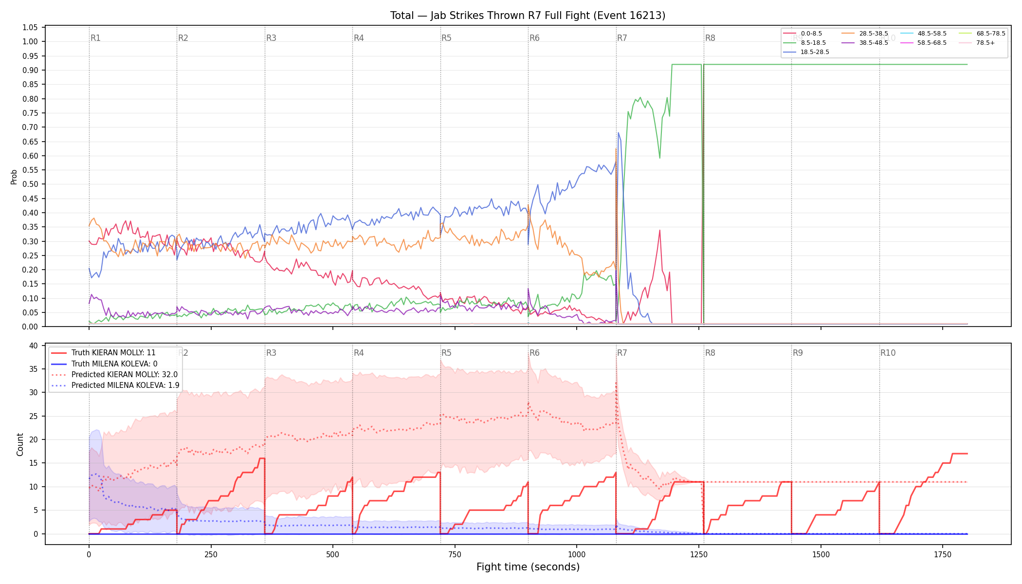 Stats/Round/Total Bins/Jab Strikes Thrown/Round 07/16213 Round 07 Fight — Prod