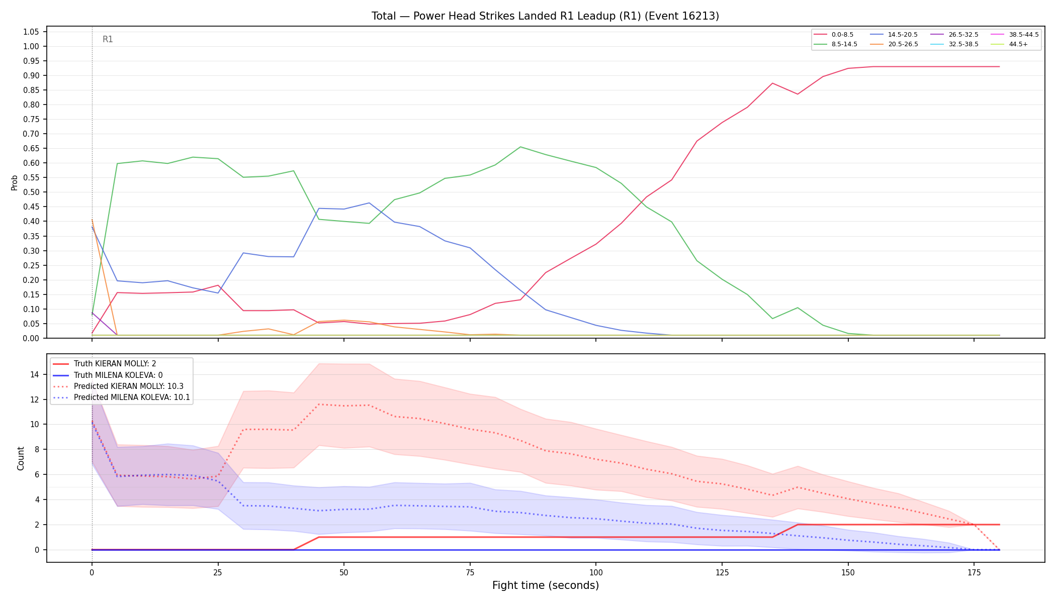 Stats/Round/Total Bins/Power Head Strikes Landed/Round 01/16213 Round 01 Leadup — Prod
