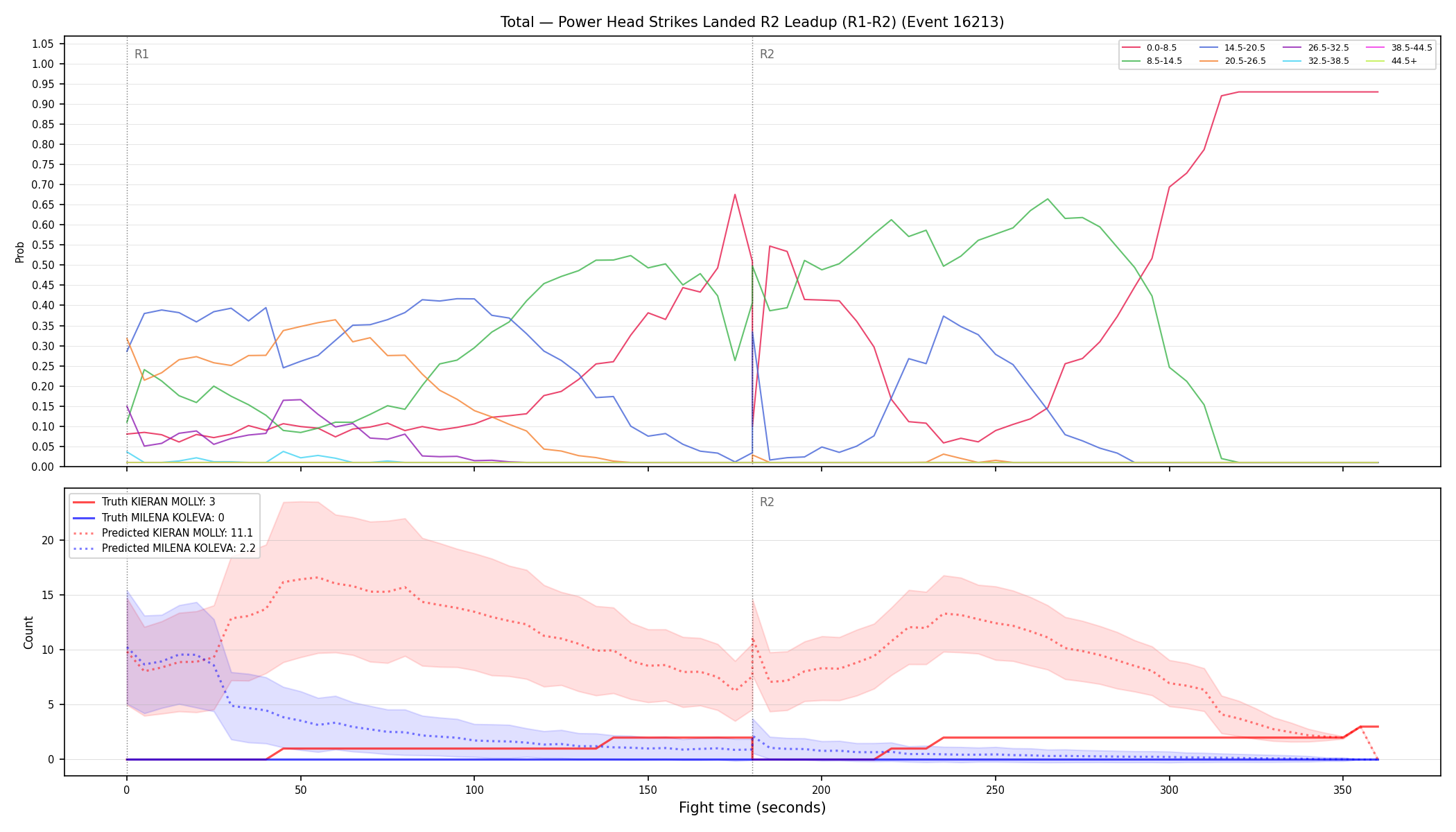 Stats/Round/Total Bins/Power Head Strikes Landed/Round 02/16213 Round 02 Leadup — Prod