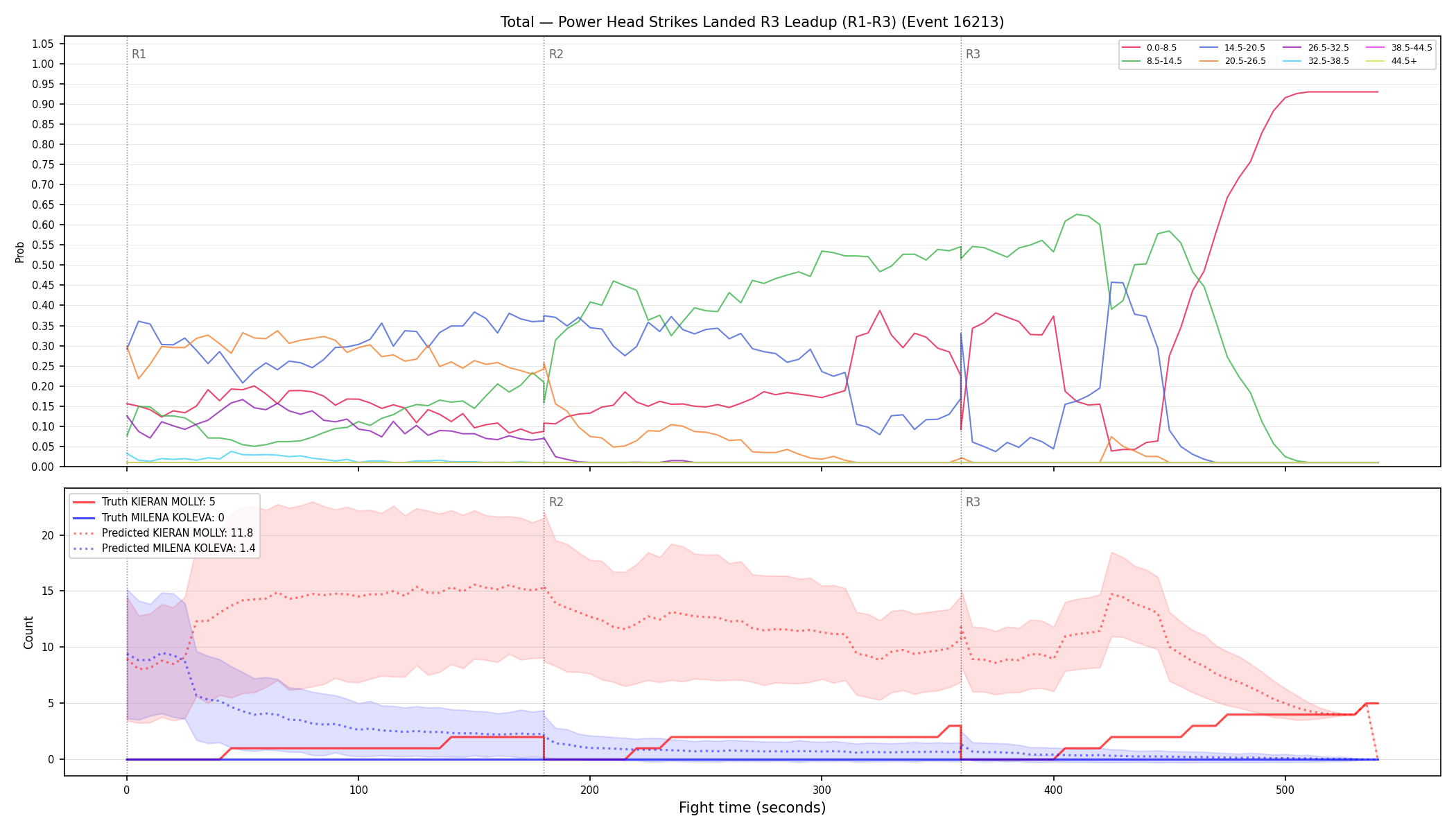 Stats/Round/Total Bins/Power Head Strikes Landed/Round 03/16213 Round 03 Leadup — Prod