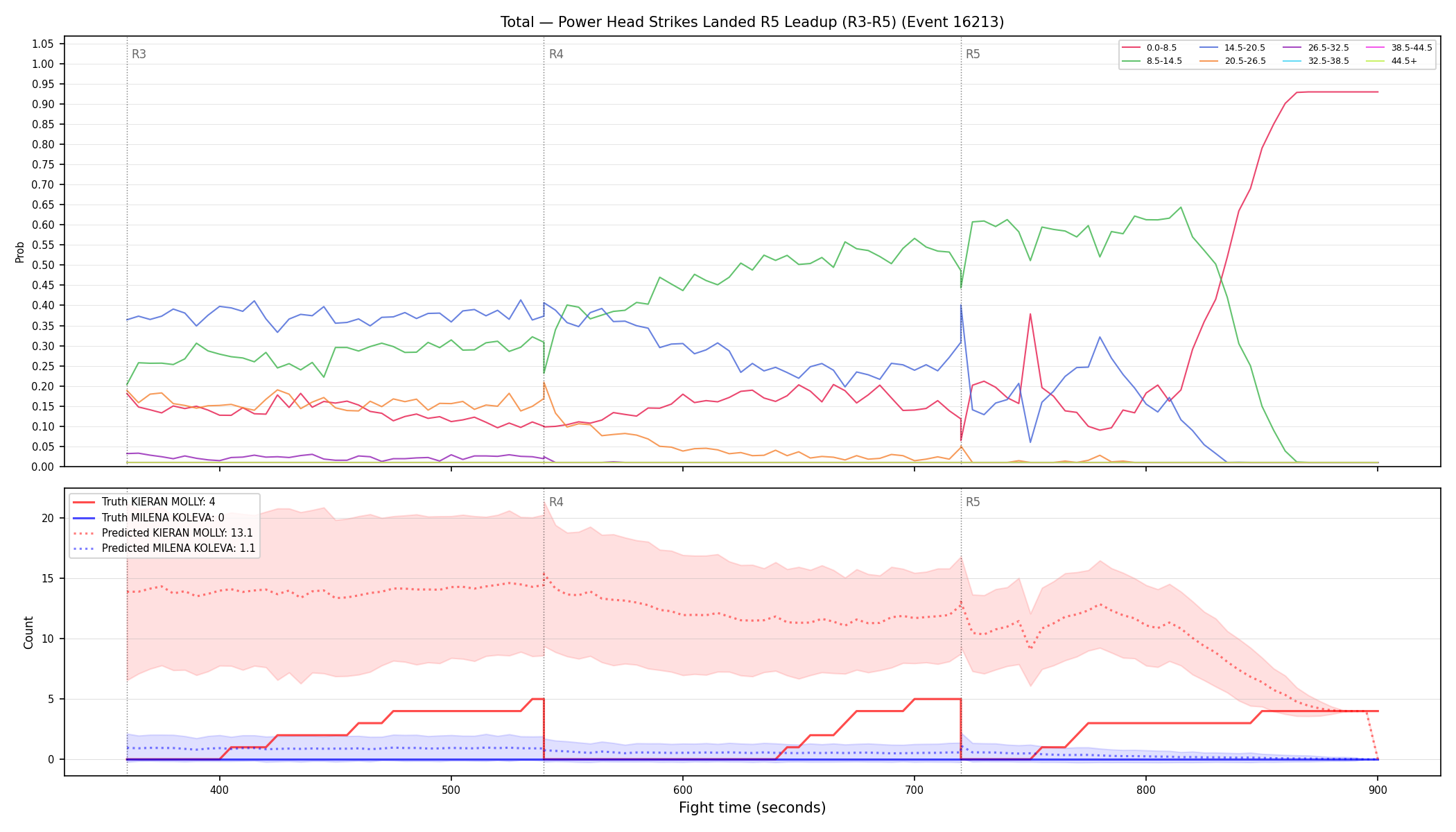 Stats/Round/Total Bins/Power Head Strikes Landed/Round 05/16213 Round 05 Leadup — Prod