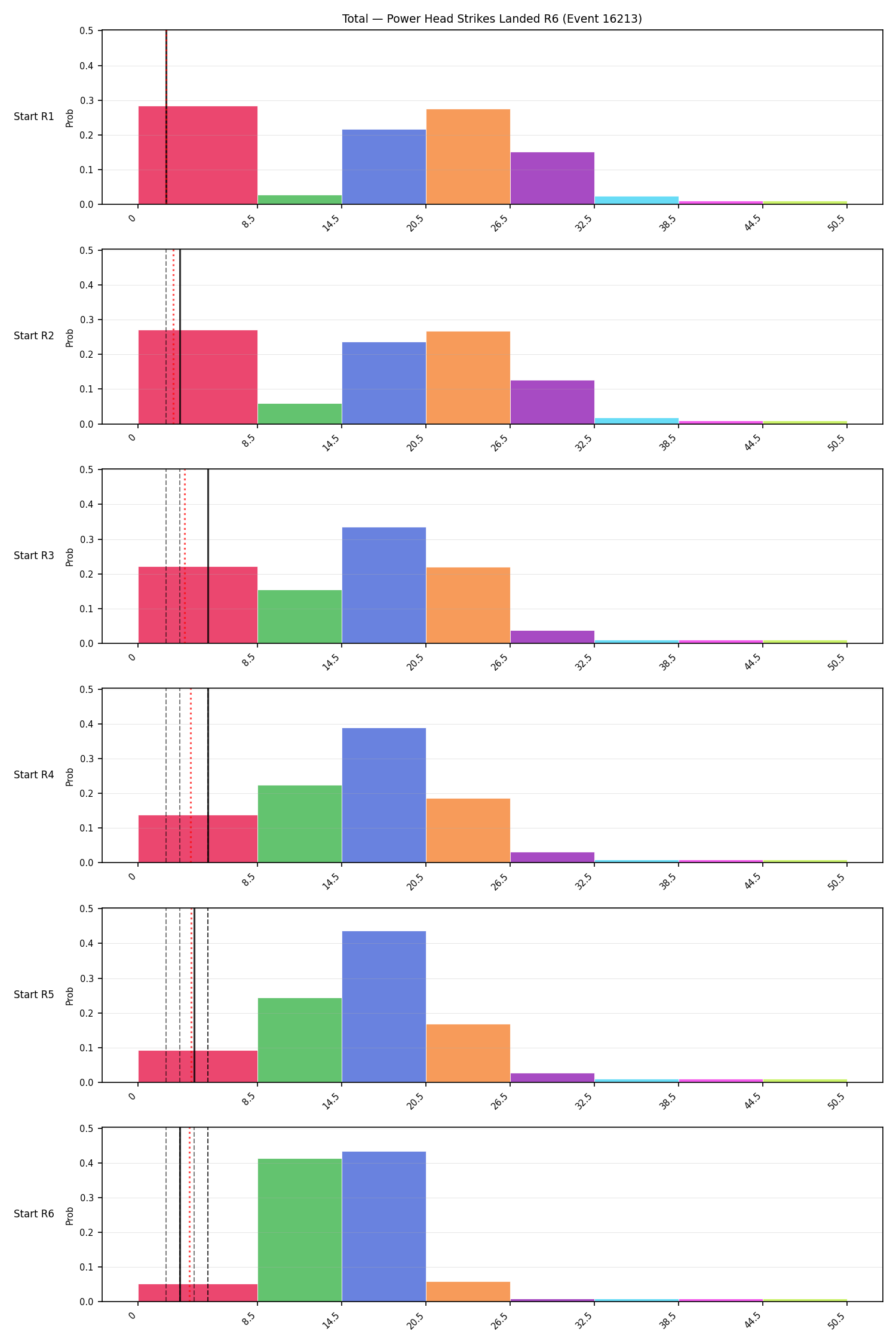 Stats/Round/Total Bins/Power Head Strikes Landed/Round 06/16213 Round 06 Snapshots — Prod