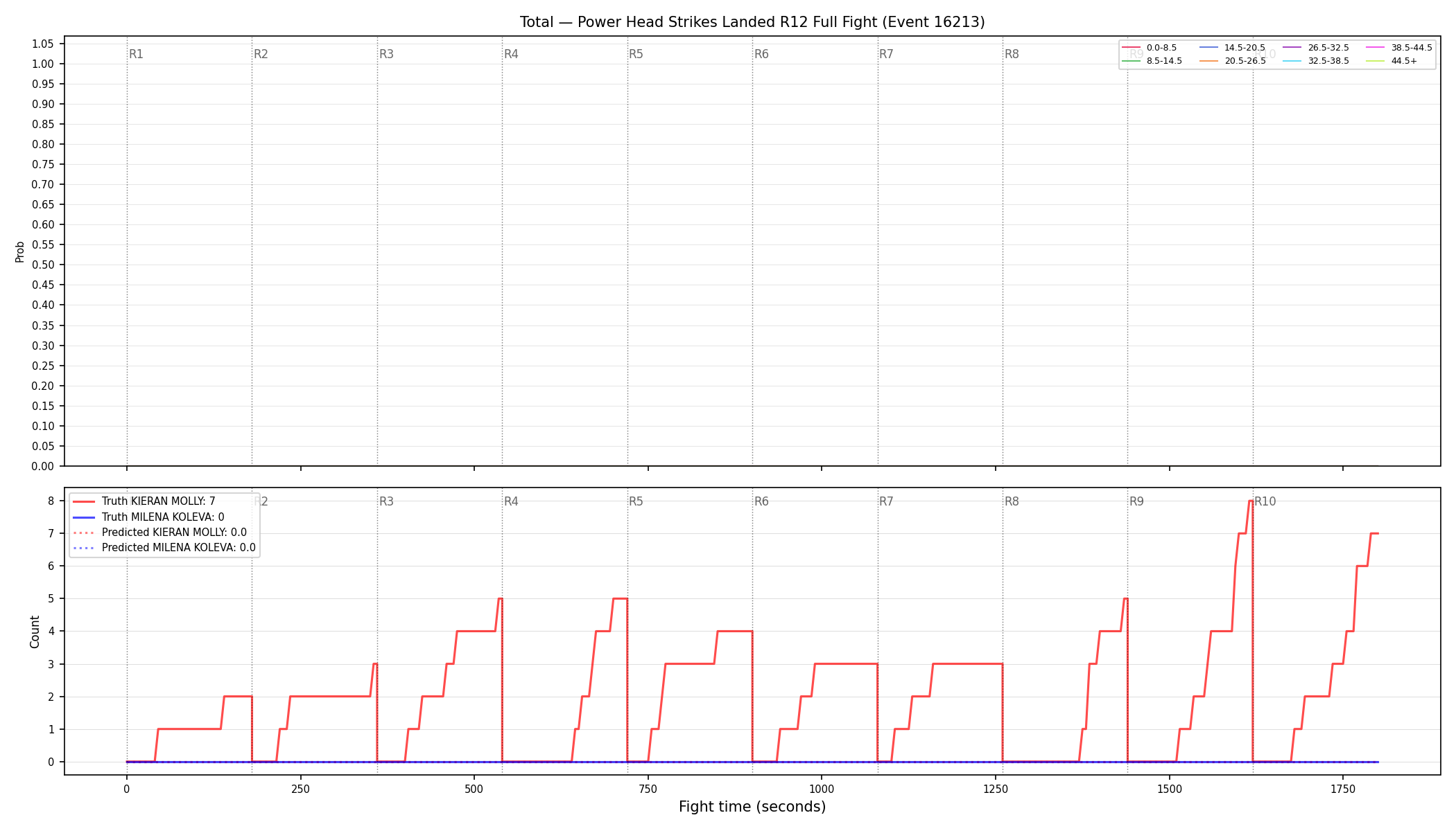 Stats/Round/Total Bins/Power Head Strikes Landed/Round 12/16213 Round 12 Fight — Prod