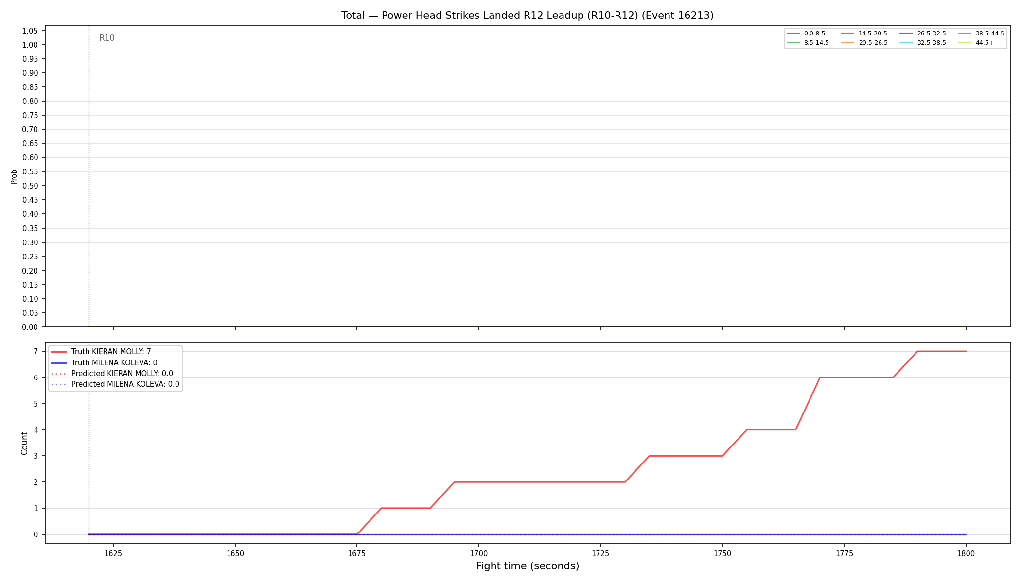 Stats/Round/Total Bins/Power Head Strikes Landed/Round 12/16213 Round 12 Leadup — Prod
