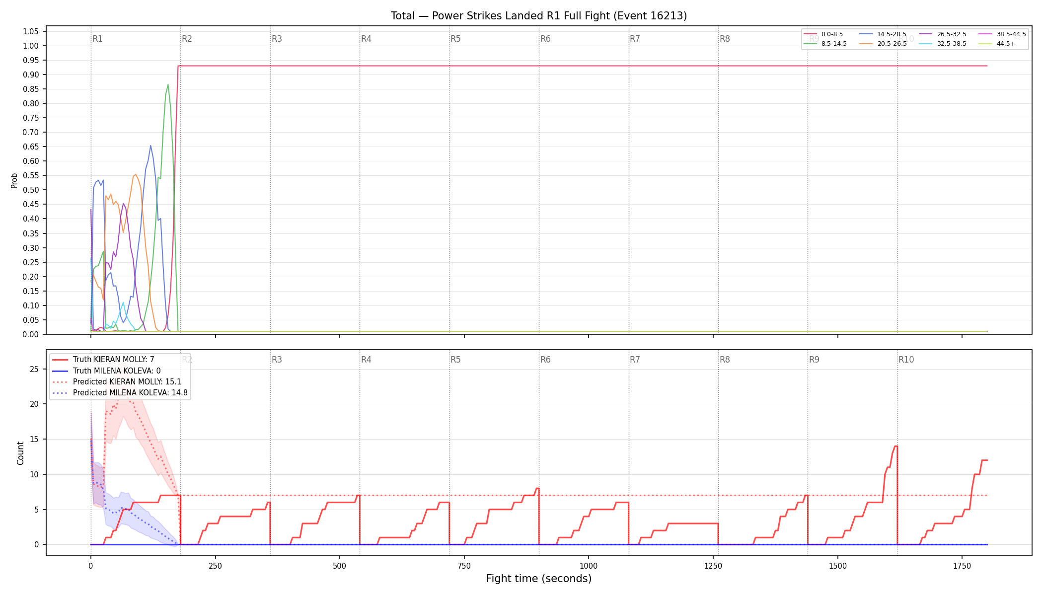 Stats/Round/Total Bins/Power Strikes Landed/Round 01/16213 Round 01 Fight — Prod