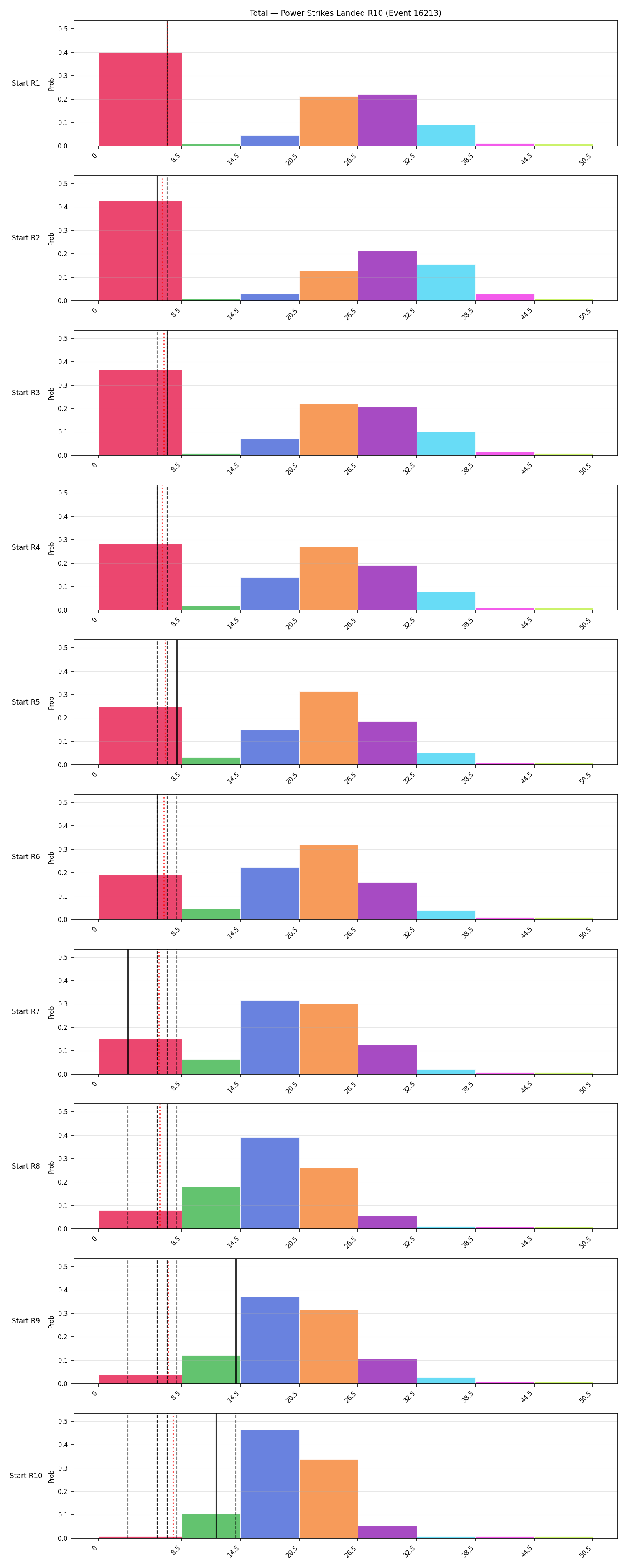 Stats/Round/Total Bins/Power Strikes Landed/Round 10/16213 Round 10 Snapshots — Prod
