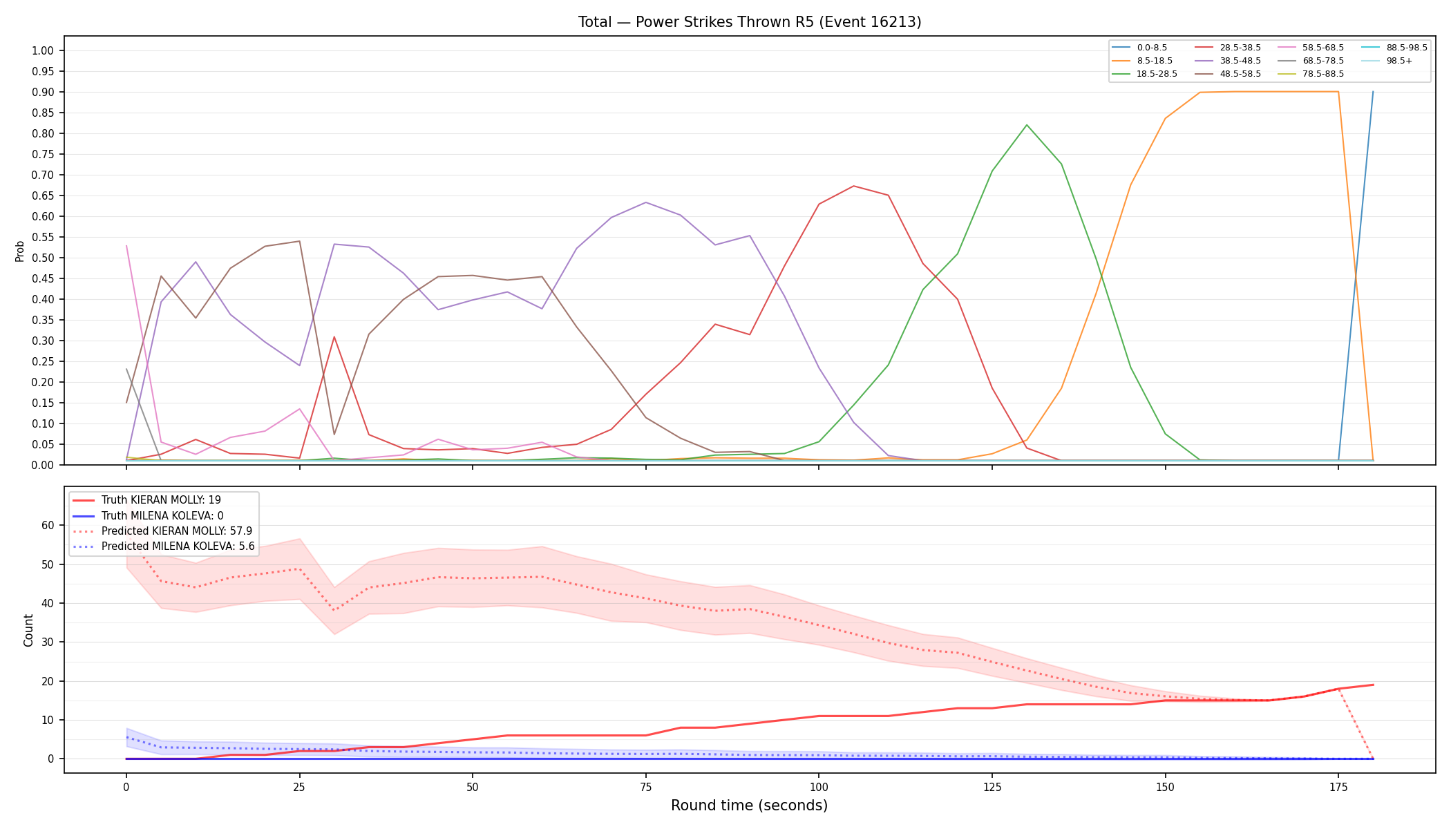 Stats/Round/Total Bins/Power Strikes Thrown/Round 05/16213 Round 05 — Prod