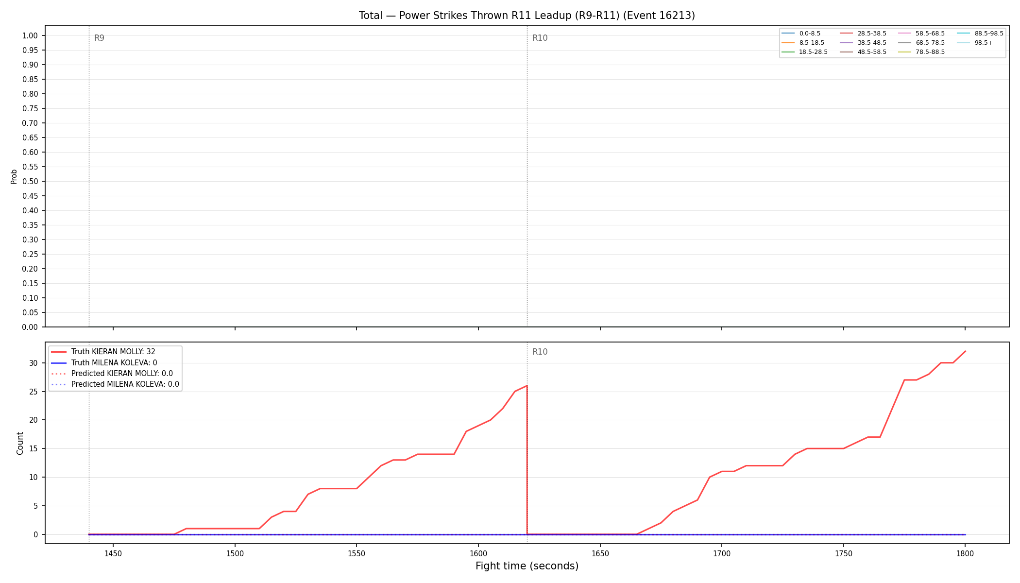 Stats/Round/Total Bins/Power Strikes Thrown/Round 11/16213 Round 11 Leadup — Prod