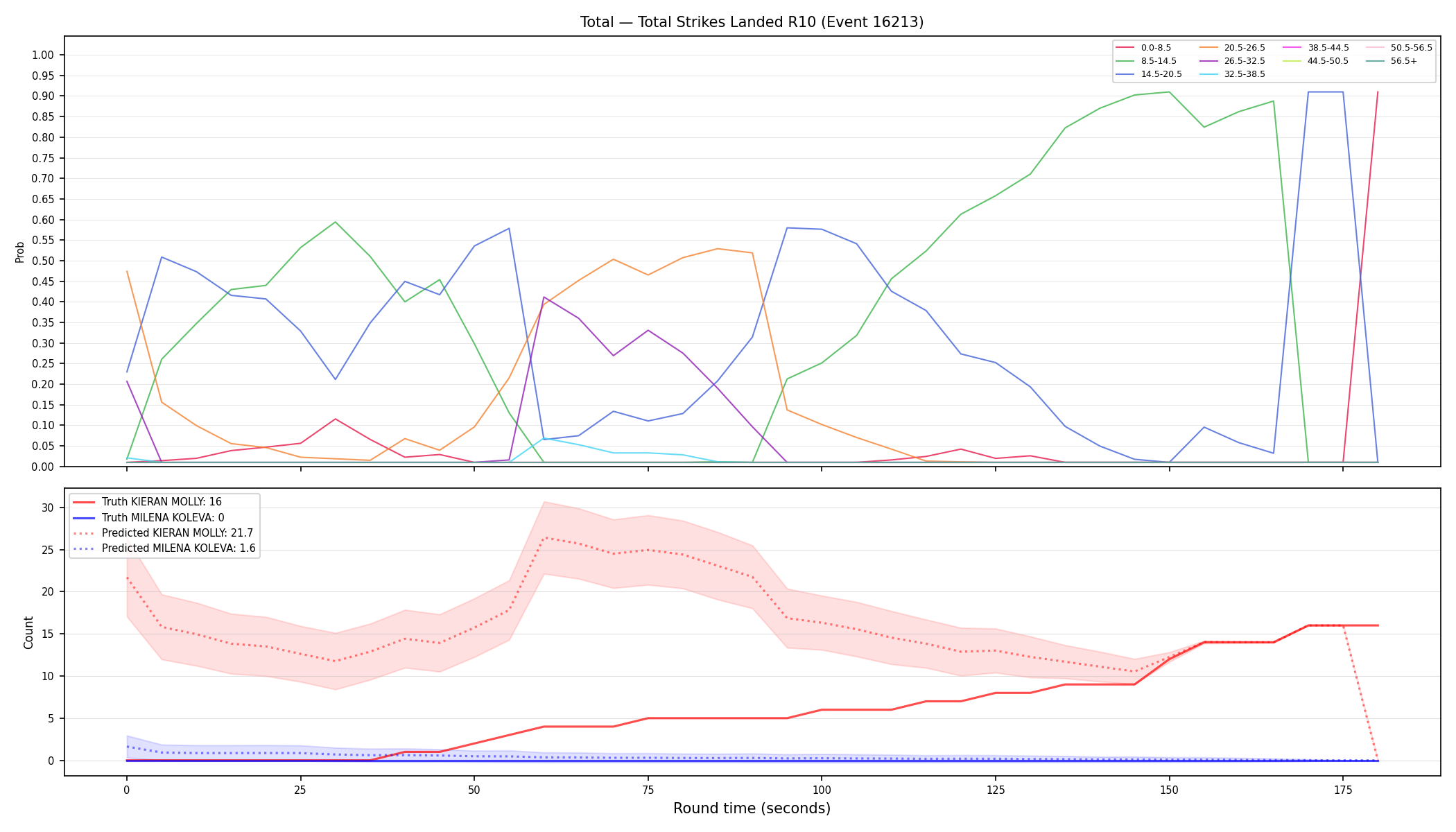 Stats/Round/Total Bins/Total Strikes Landed/Round 10/16213 Round 10 — Prod