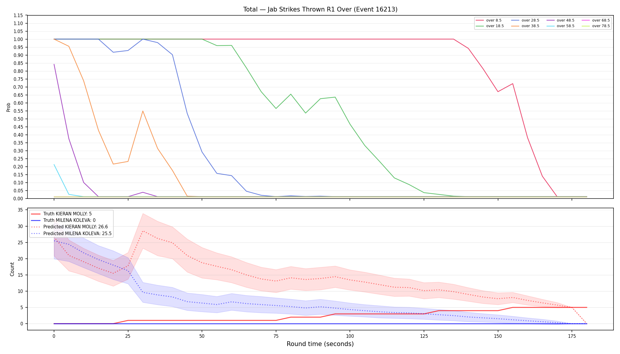 Stats/Round/Total Overs/Jab Strikes Thrown/Round 01/16213 Round 01 Over — Prod