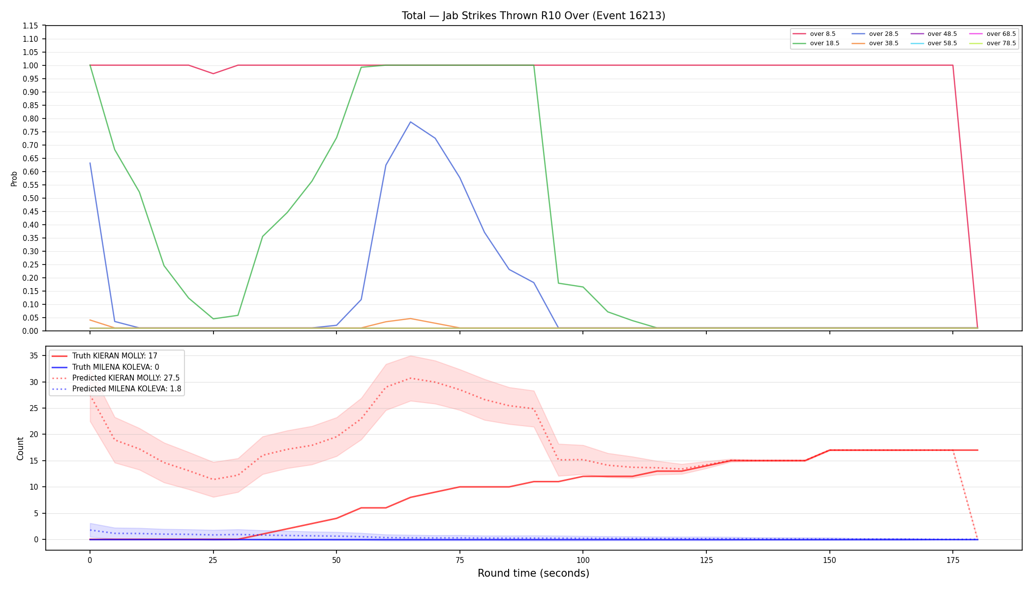 Stats/Round/Total Overs/Jab Strikes Thrown/Round 10/16213 Round 10 Over — Prod