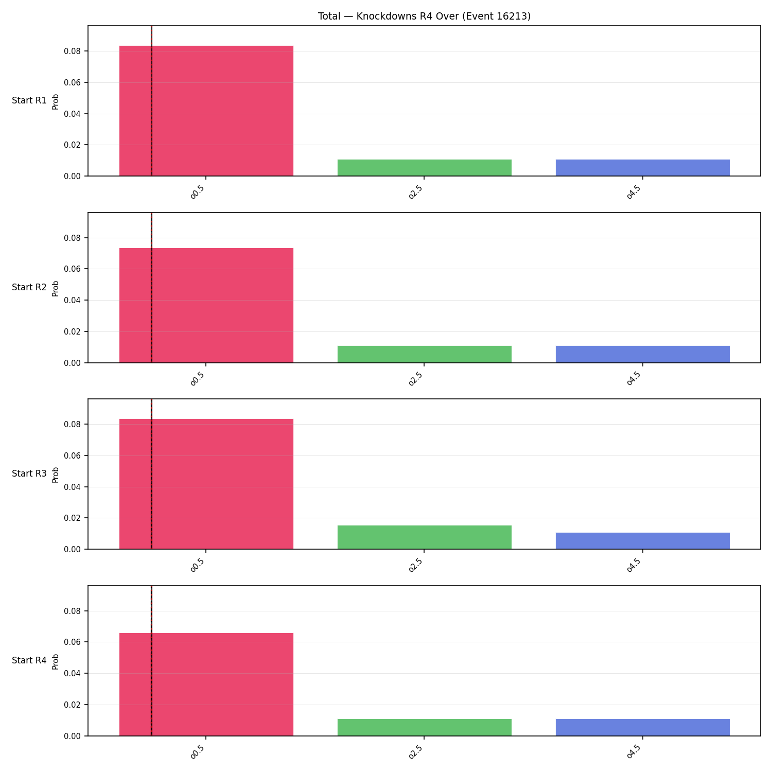 Stats/Round/Total Overs/Knockdowns/Round 04/16213 Round 04 Over Snapshots — Prod
