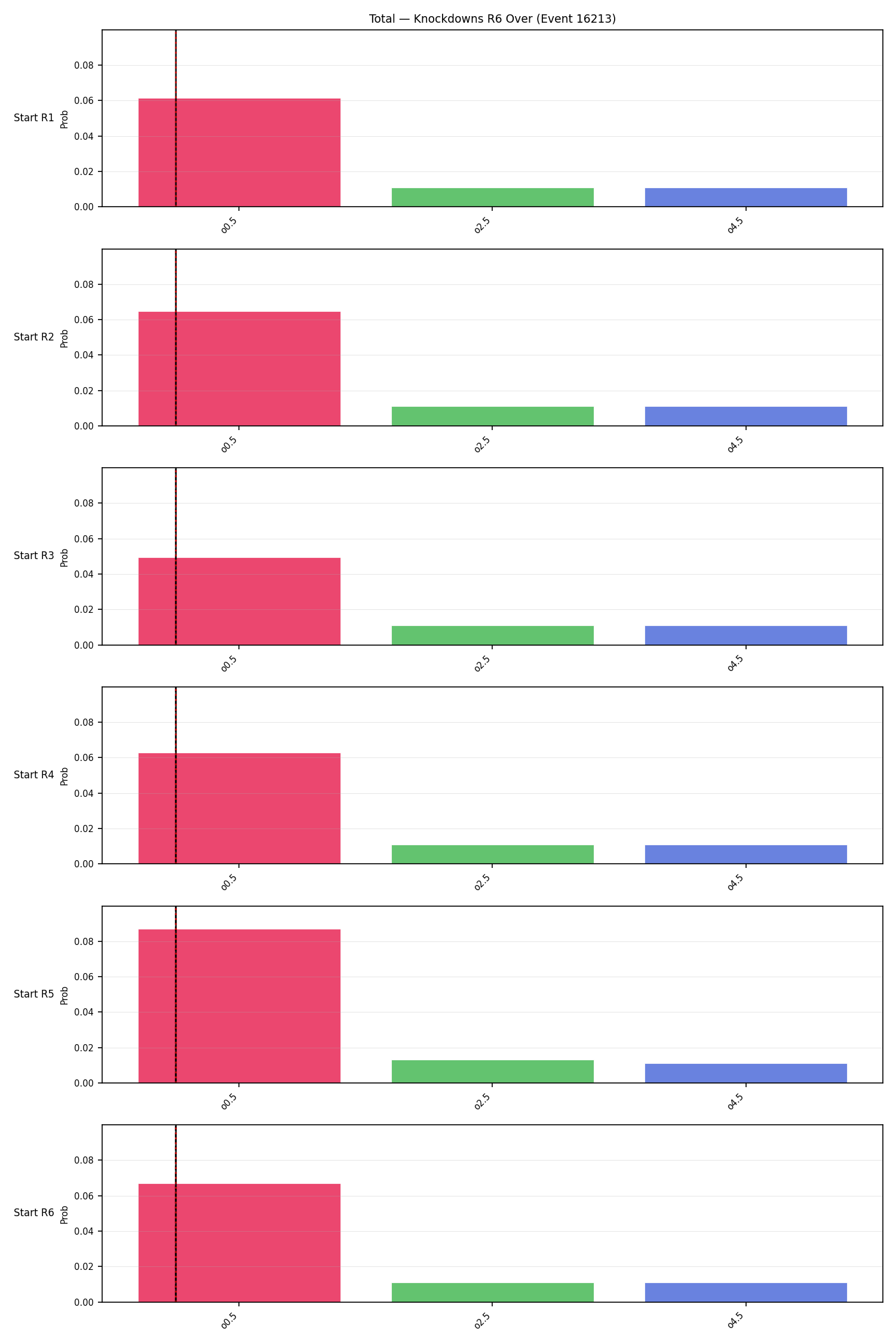 Stats/Round/Total Overs/Knockdowns/Round 06/16213 Round 06 Over Snapshots — Prod