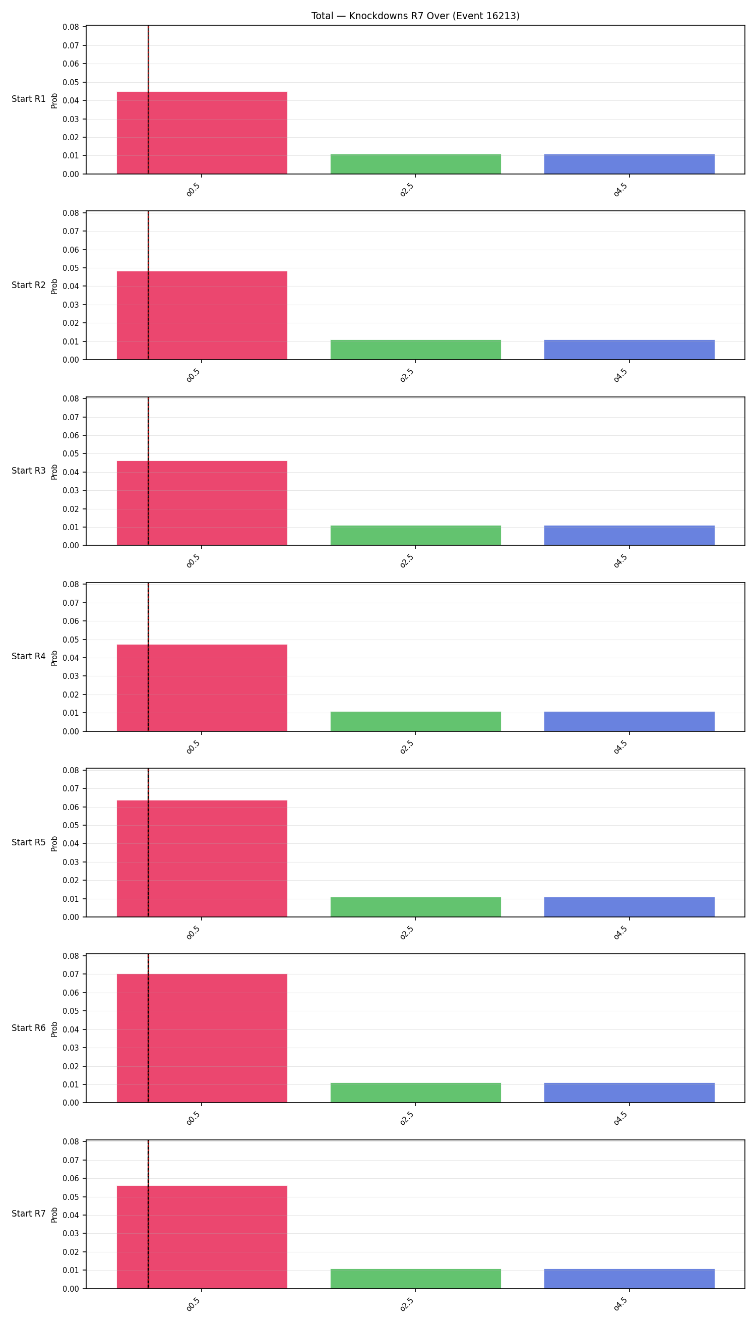 Stats/Round/Total Overs/Knockdowns/Round 07/16213 Round 07 Over Snapshots — Prod