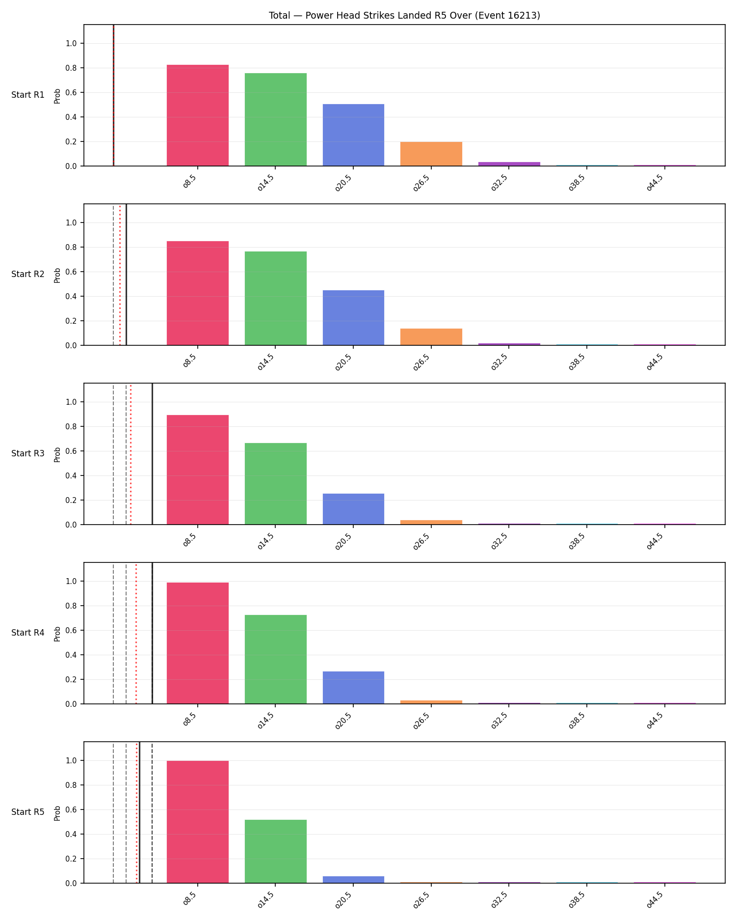 Stats/Round/Total Overs/Power Head Strikes Landed/Round 05/16213 Round 05 Over Snapshots — Prod