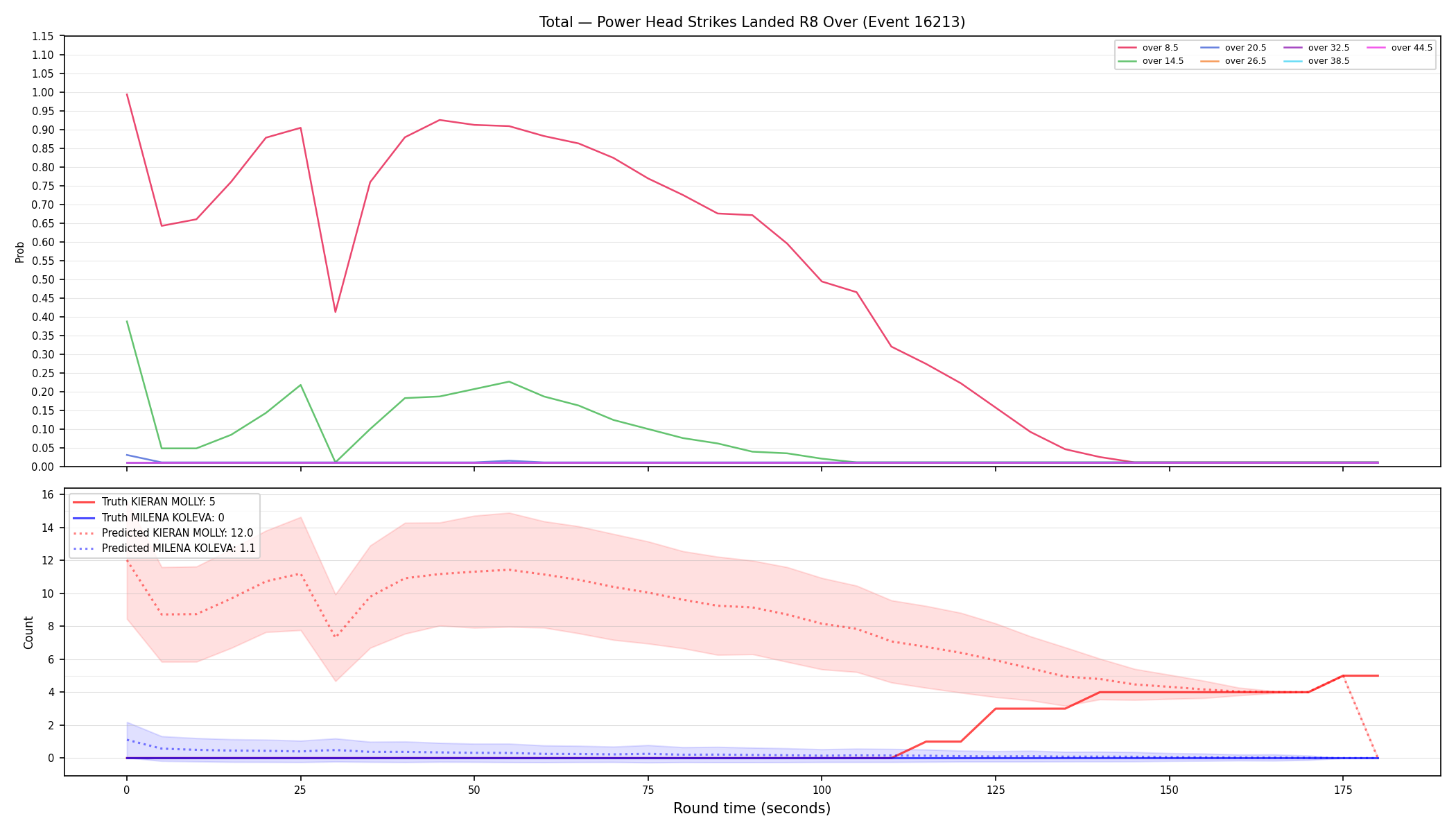 Stats/Round/Total Overs/Power Head Strikes Landed/Round 08/16213 Round 08 Over — Prod