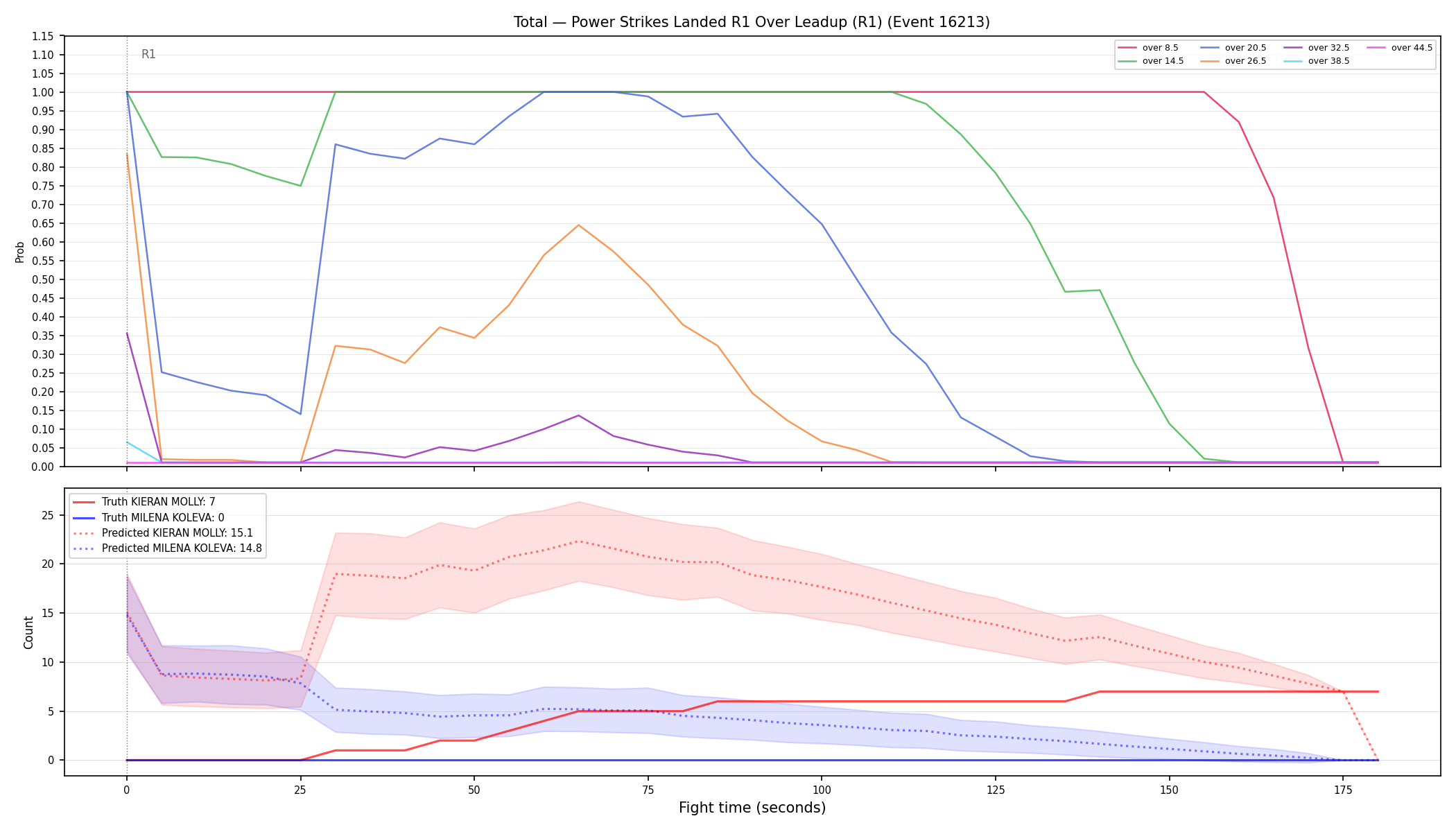 Stats/Round/Total Overs/Power Strikes Landed/Round 01/16213 Round 01 Over Leadup — Prod