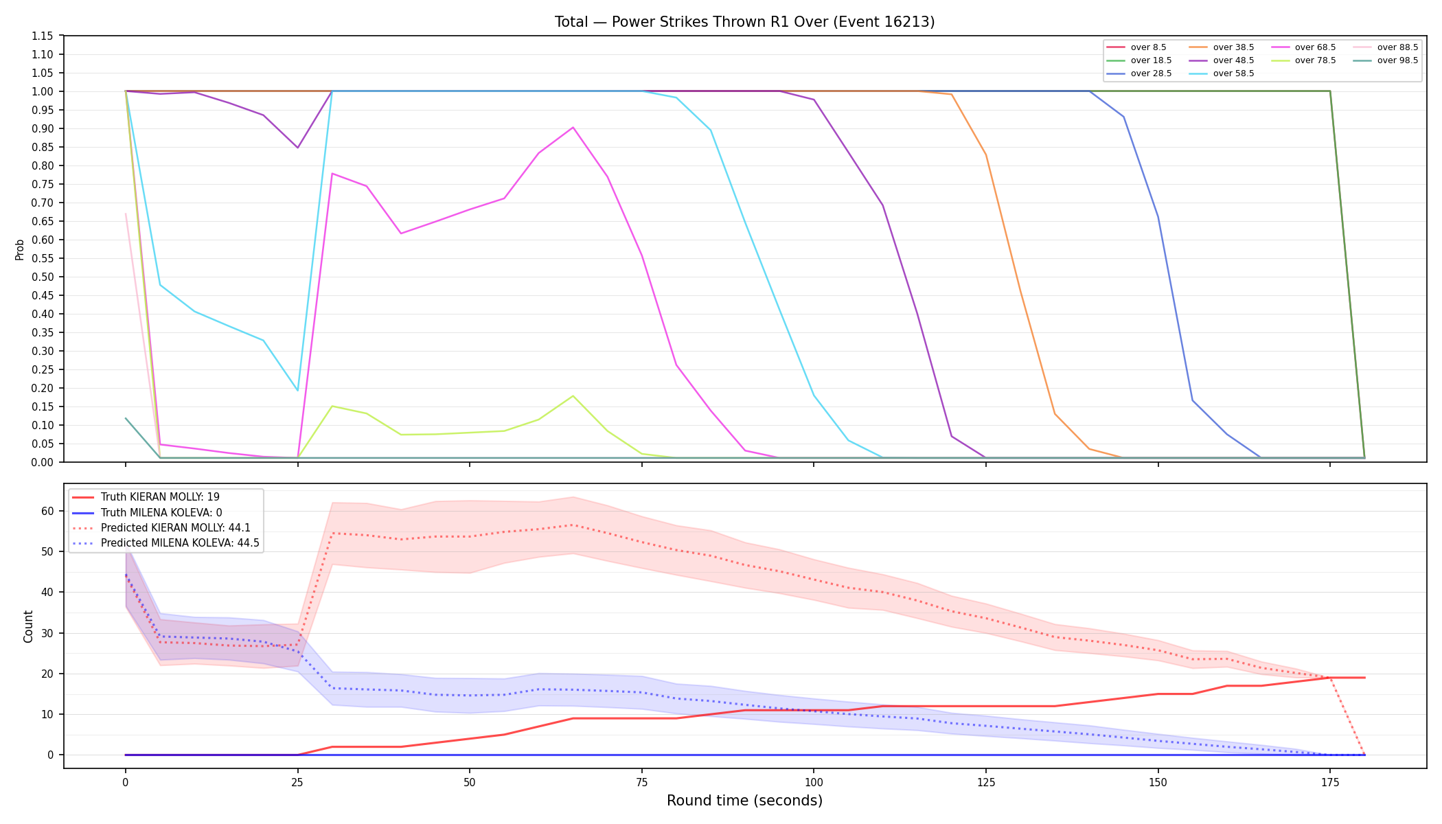Stats/Round/Total Overs/Power Strikes Thrown/Round 01/16213 Round 01 Over — Prod