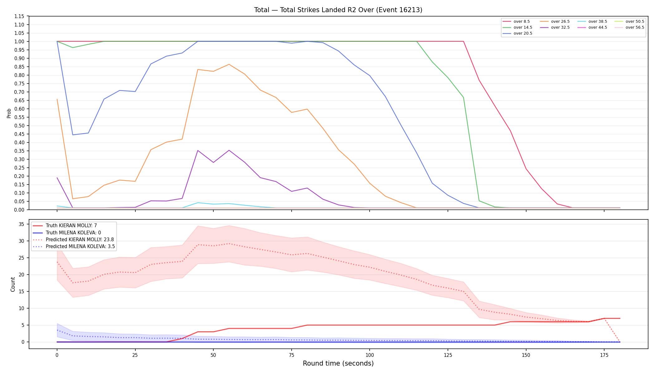 Stats/Round/Total Overs/Total Strikes Landed/Round 02/16213 Round 02 Over — Prod
