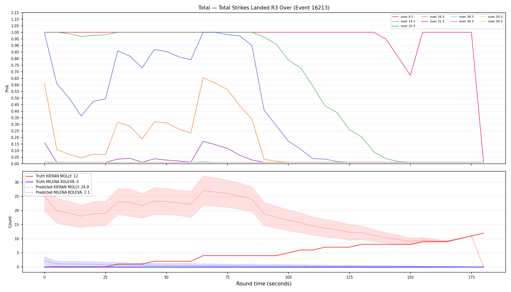 Stats/Round/Total Overs/Total Strikes Landed/Round 03/16213 Round 03 Over — Prod