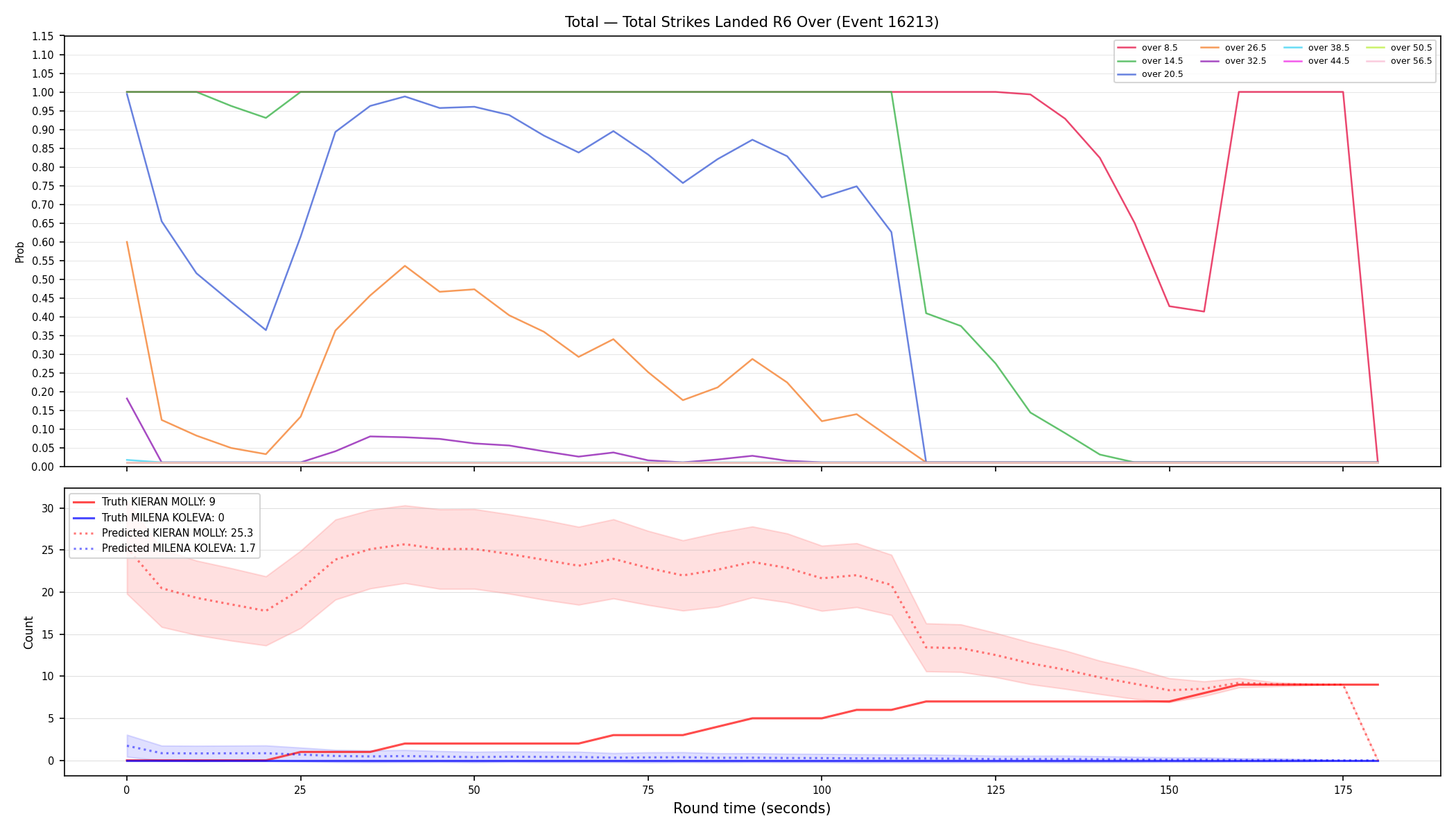 Stats/Round/Total Overs/Total Strikes Landed/Round 06/16213 Round 06 Over — Prod