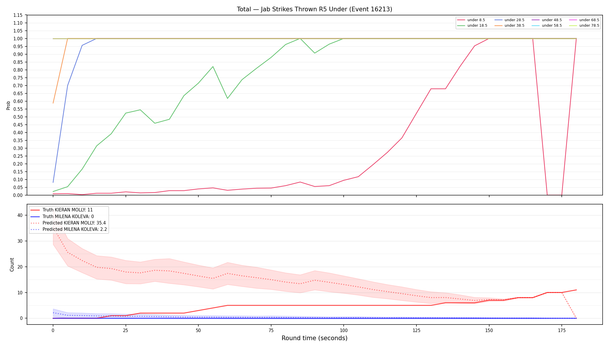 Stats/Round/Total Unders/Jab Strikes Thrown/Round 05/16213 Round 05 Under — Prod