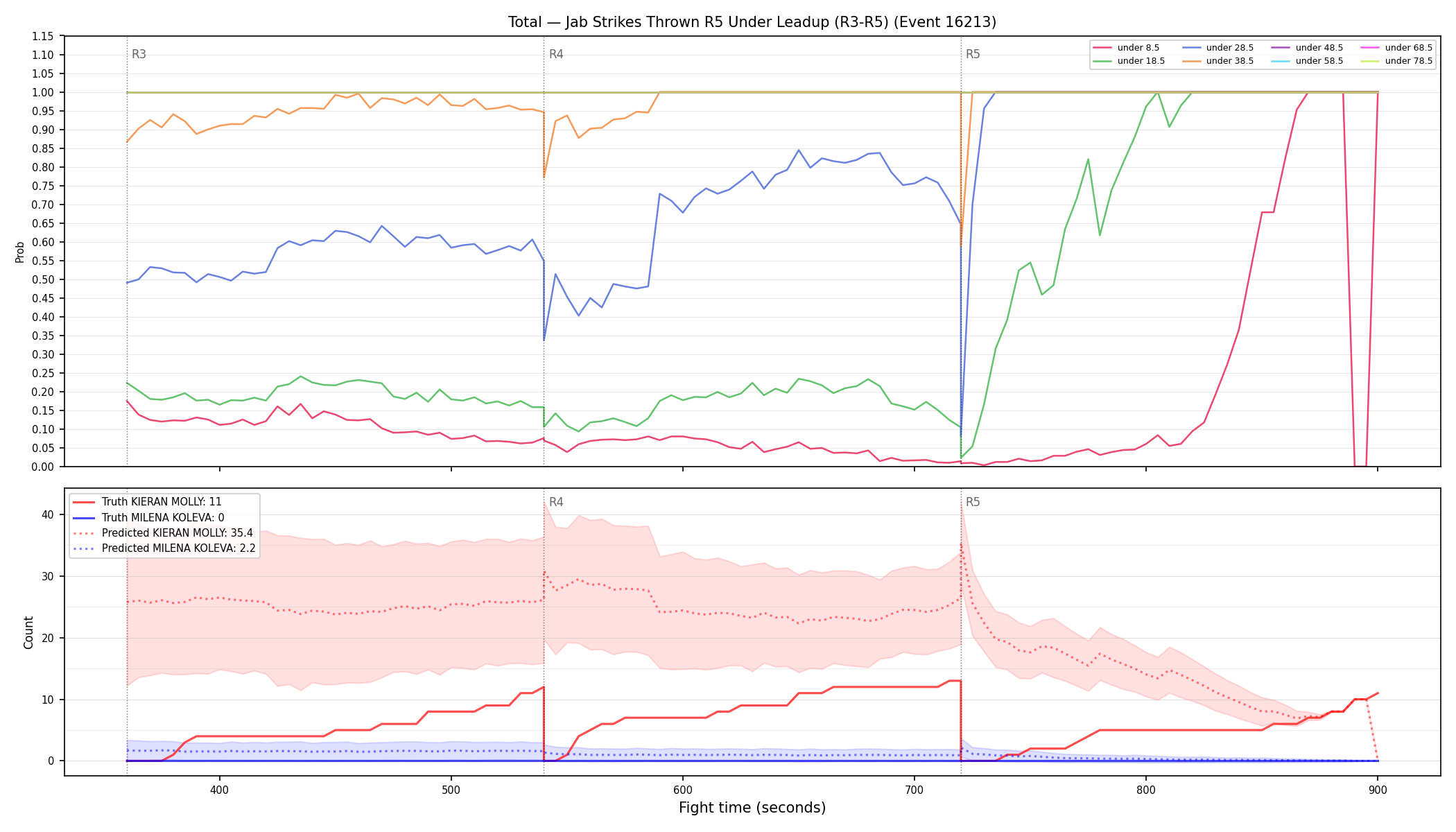 Stats/Round/Total Unders/Jab Strikes Thrown/Round 05/16213 Round 05 Under Leadup — Prod