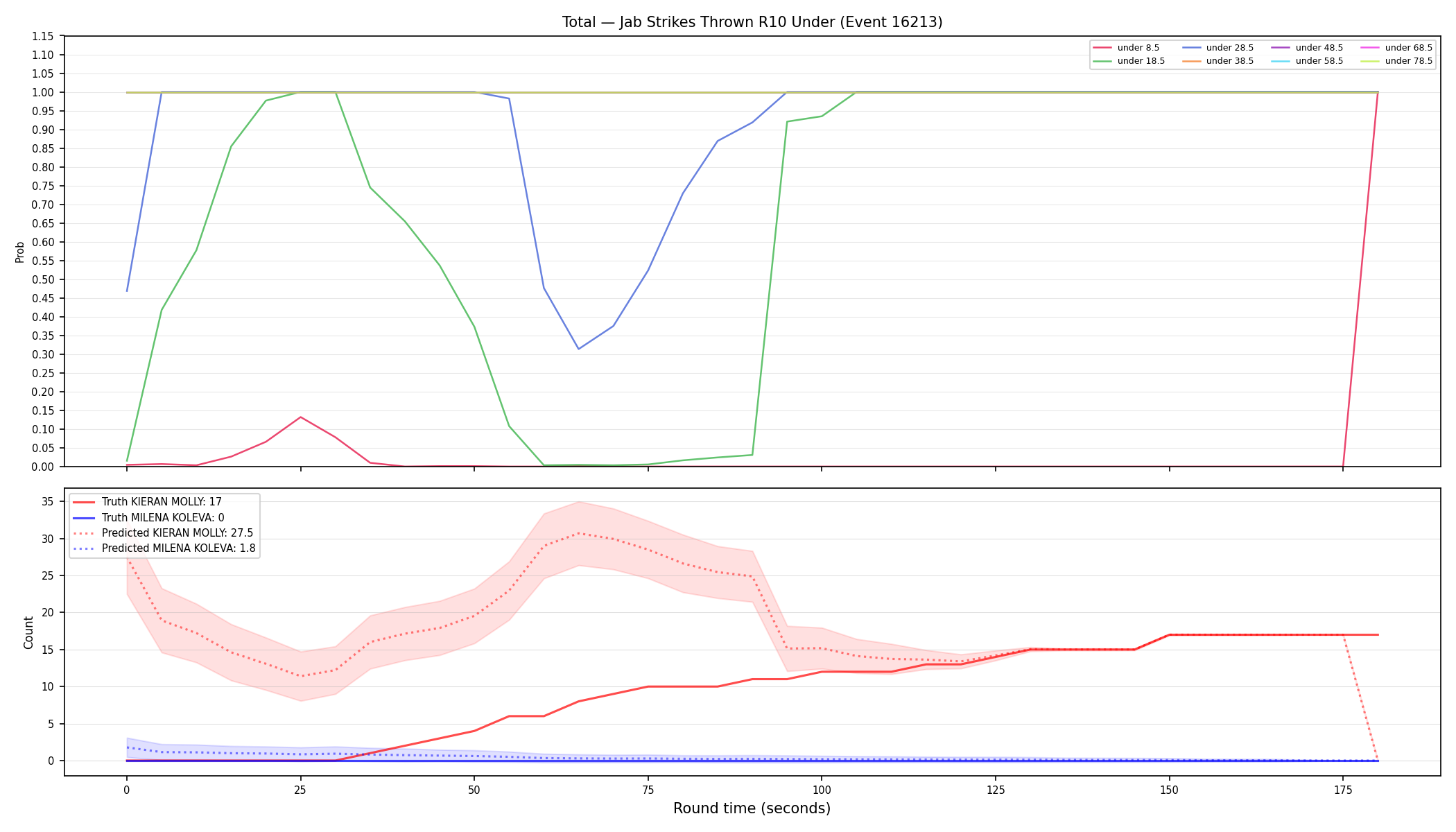 Stats/Round/Total Unders/Jab Strikes Thrown/Round 10/16213 Round 10 Under — Prod