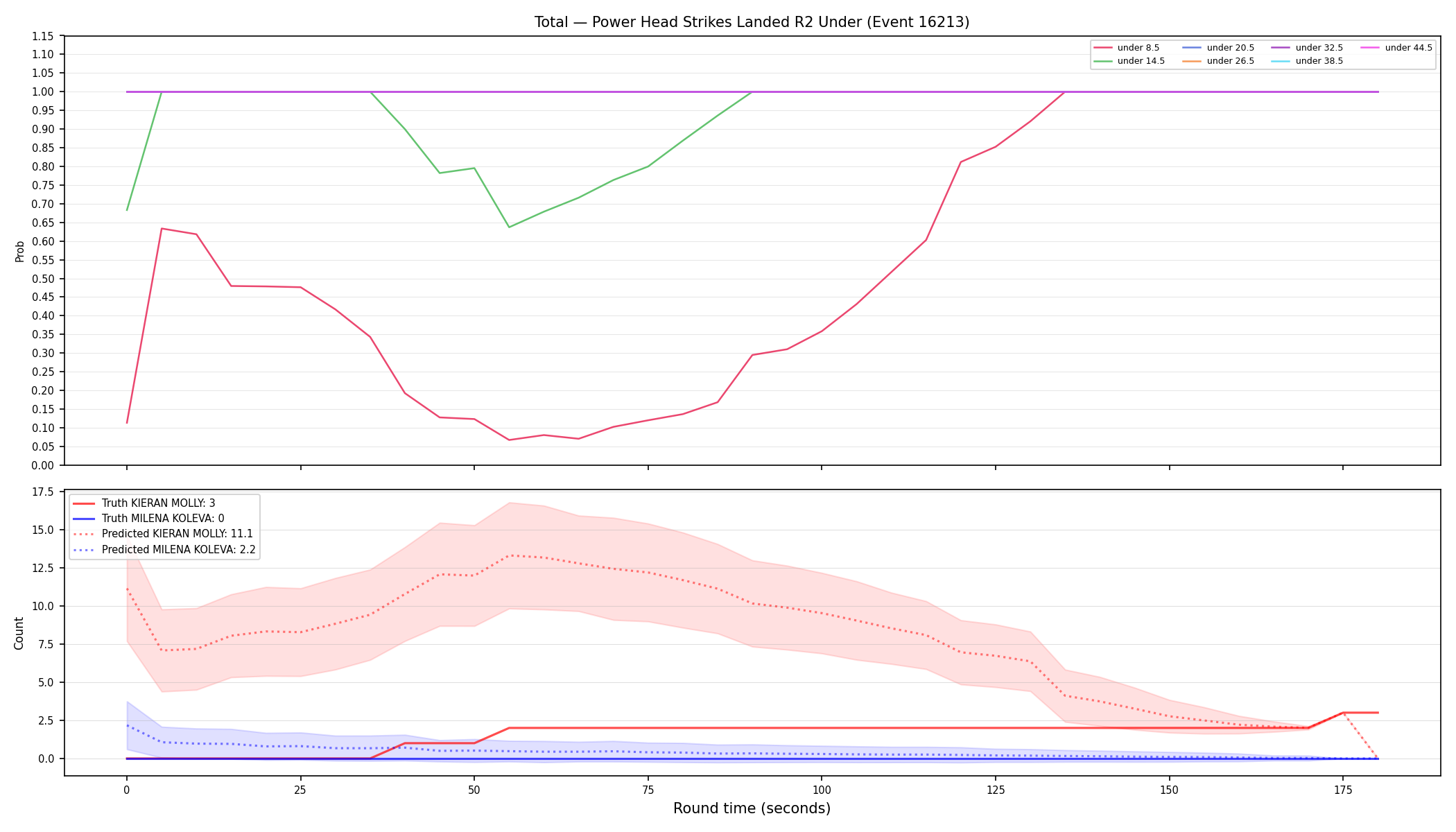 Stats/Round/Total Unders/Power Head Strikes Landed/Round 02/16213 Round 02 Under — Prod