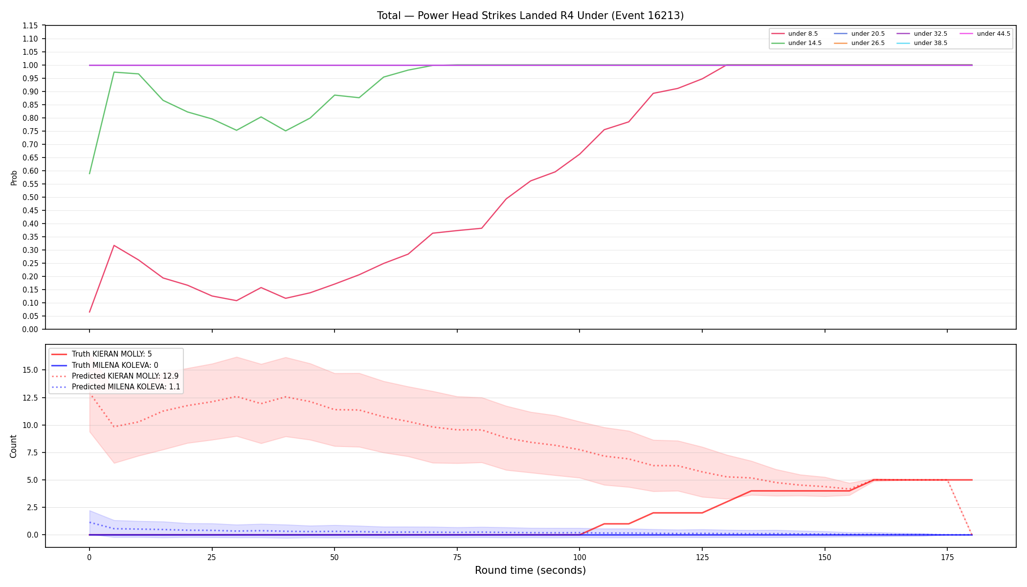 Stats/Round/Total Unders/Power Head Strikes Landed/Round 04/16213 Round 04 Under — Prod