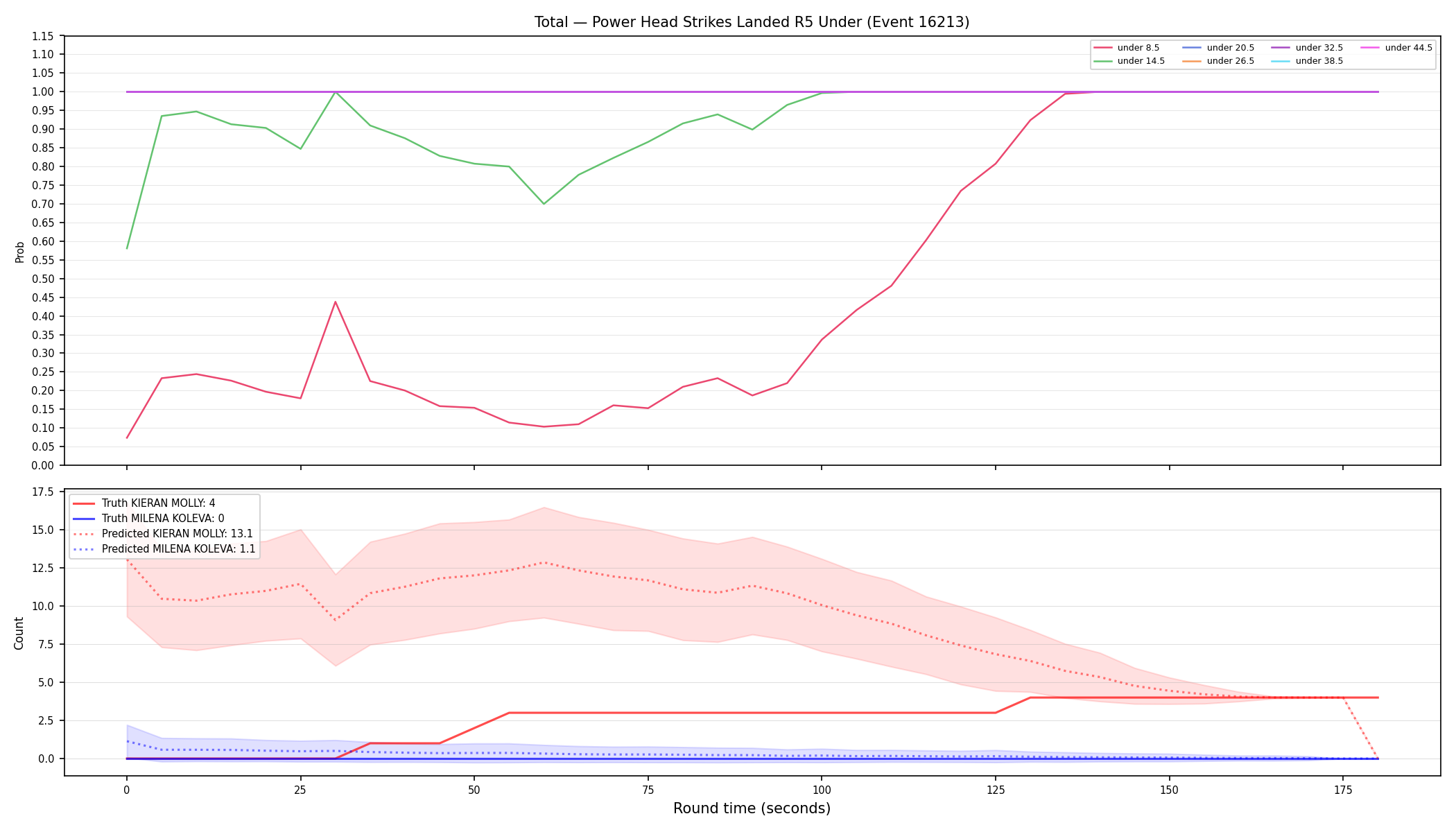 Stats/Round/Total Unders/Power Head Strikes Landed/Round 05/16213 Round 05 Under — Prod