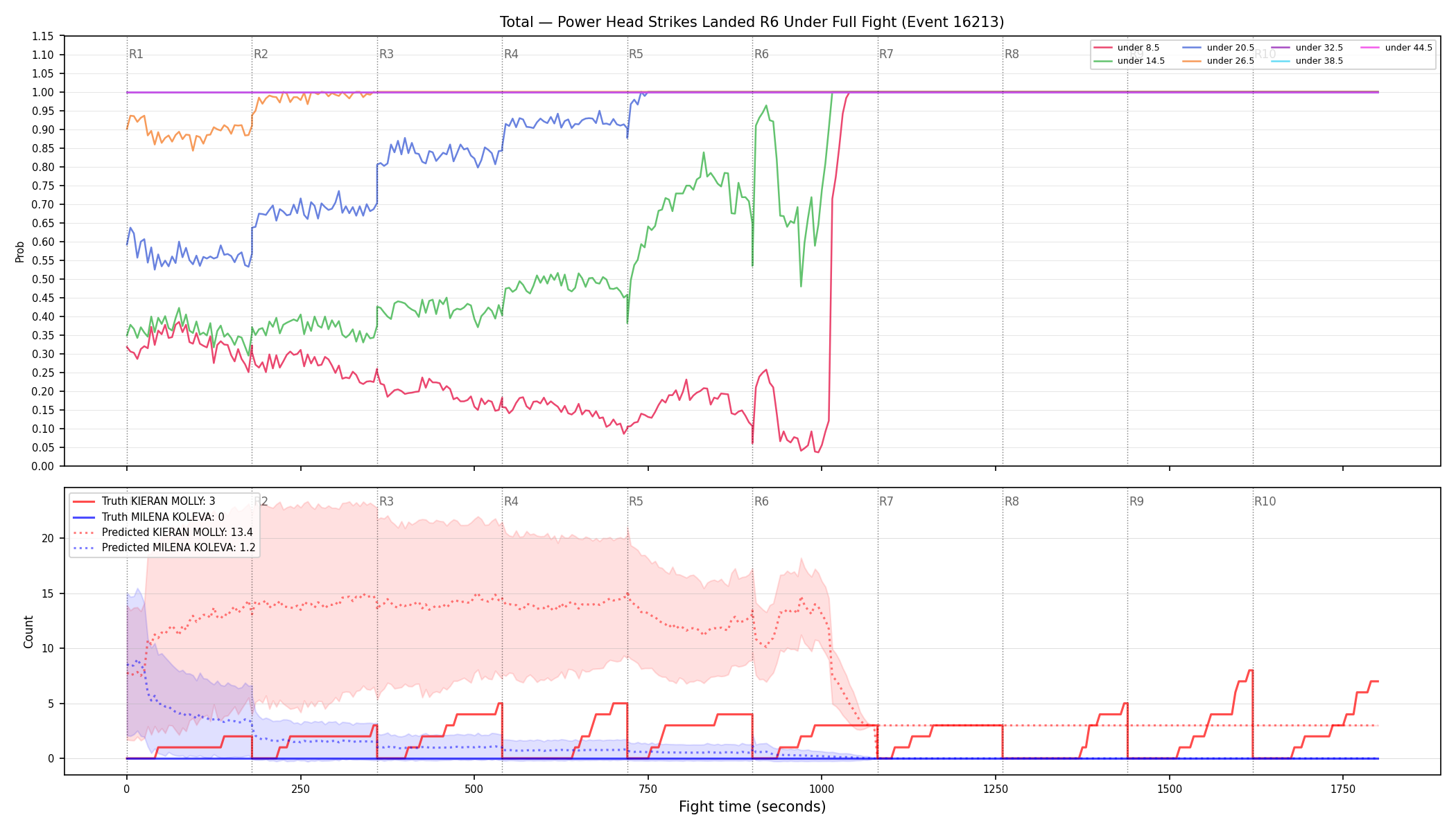Stats/Round/Total Unders/Power Head Strikes Landed/Round 06/16213 Round 06 Under Fight — Prod