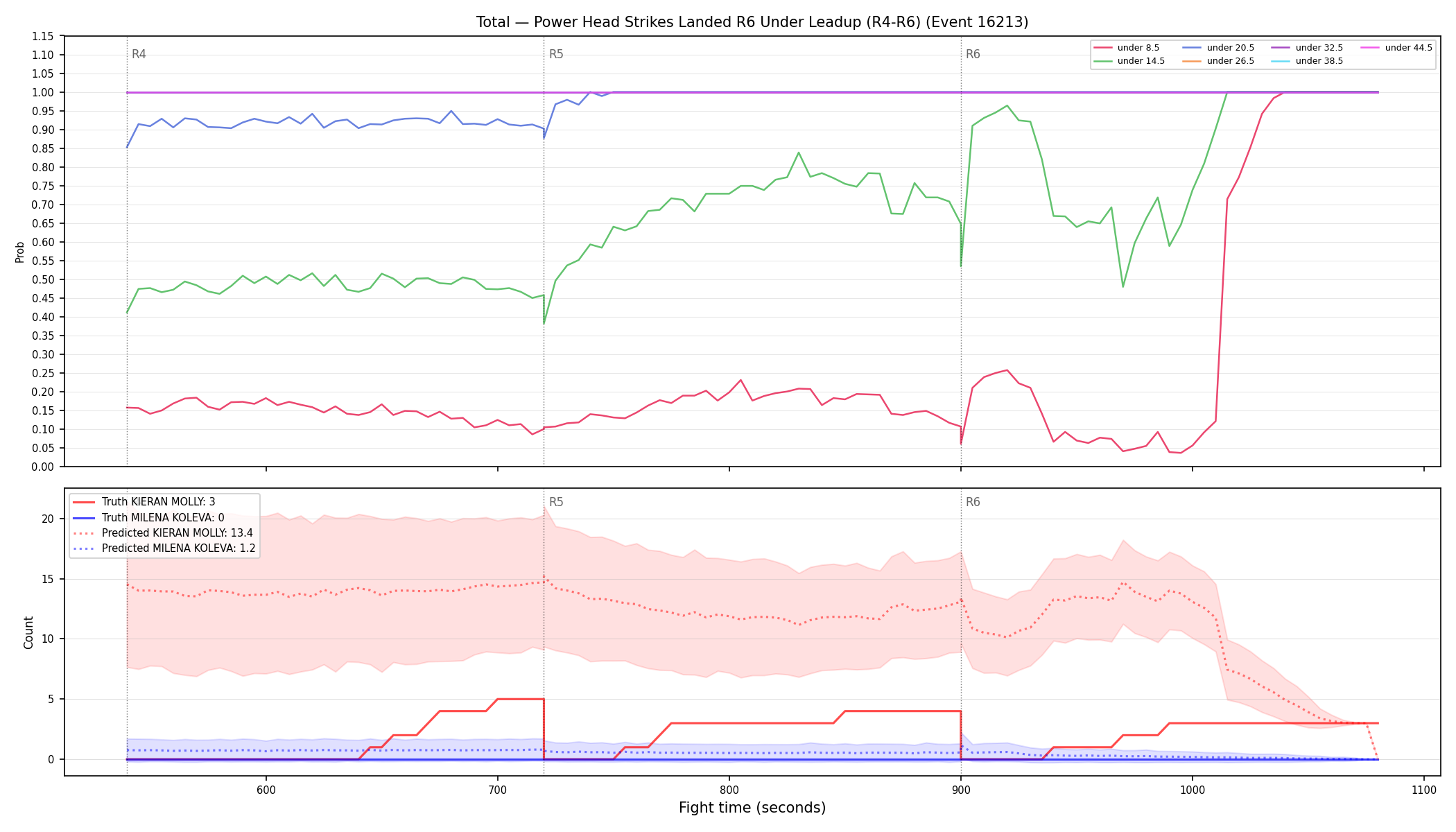 Stats/Round/Total Unders/Power Head Strikes Landed/Round 06/16213 Round 06 Under Leadup — Prod